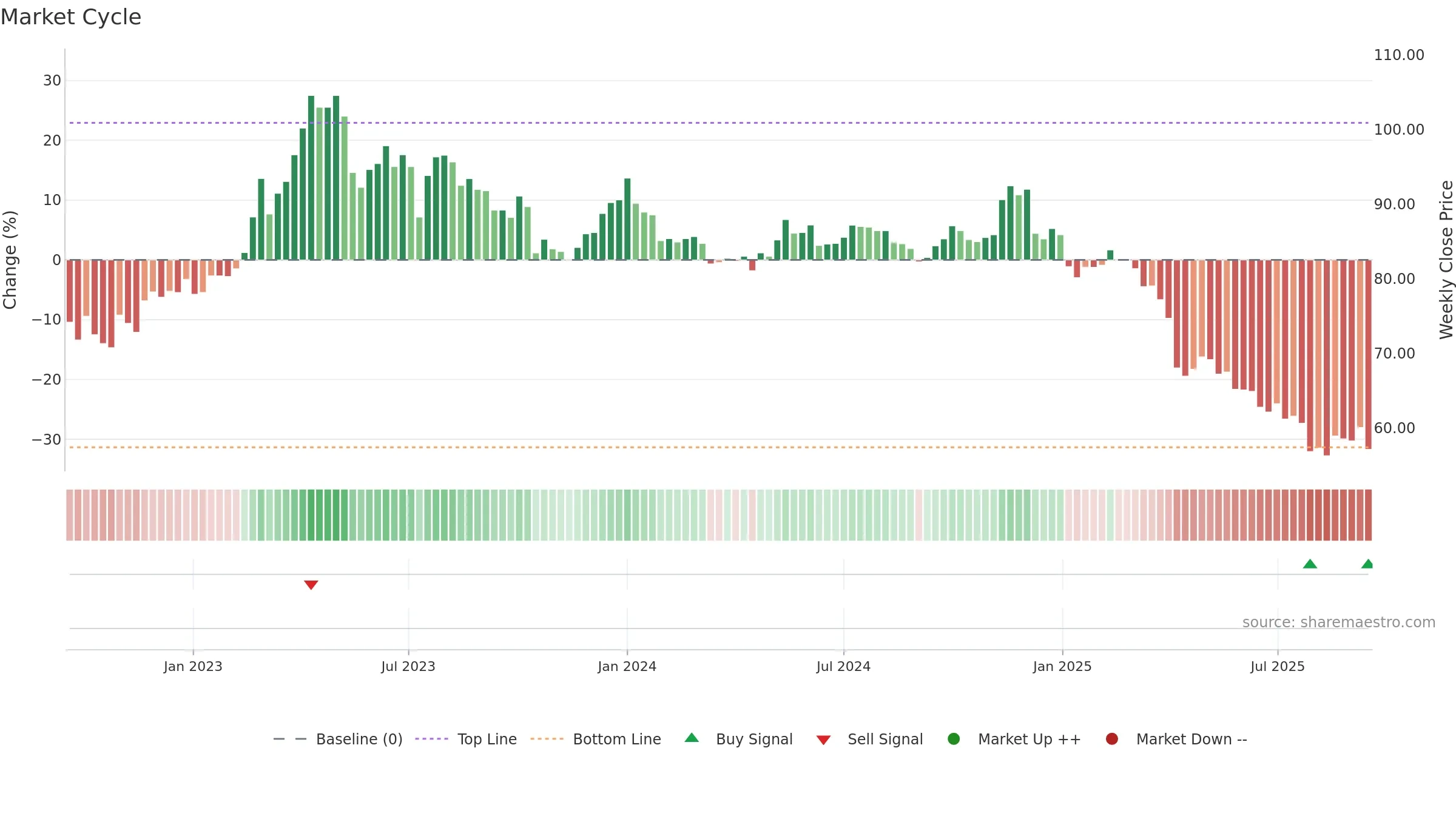 4119 weekly Market Cycle chart, closing 2025-09-15.