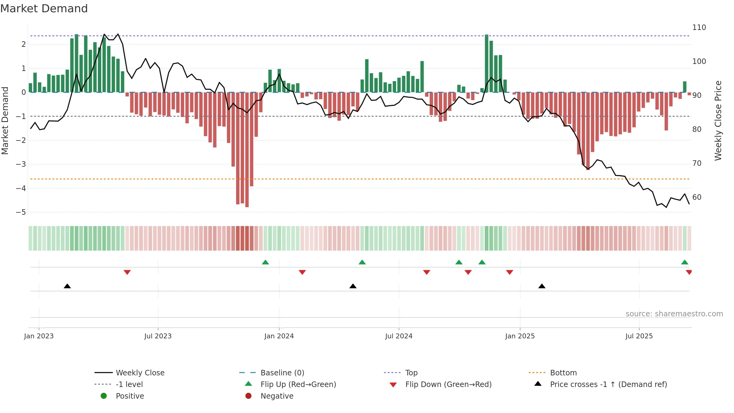4119 weekly Market Demand chart, closing 2025-09-15.