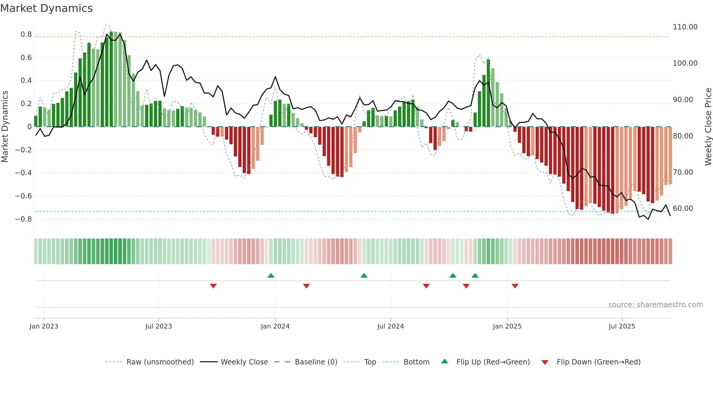 4119 weekly Market Dynamics chart, closing 2025-09-15.
