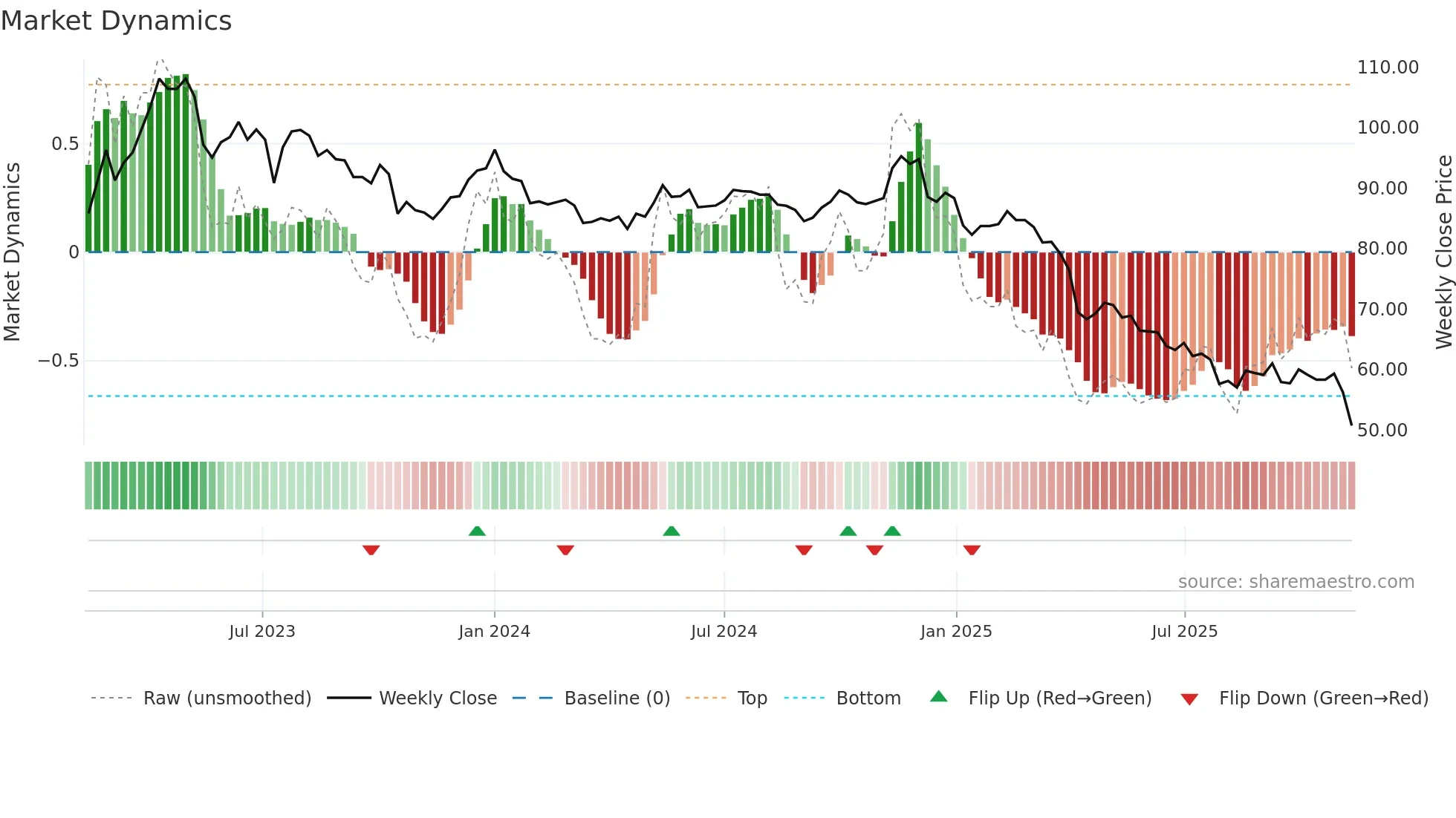 4119 weekly Market Dynamics chart
