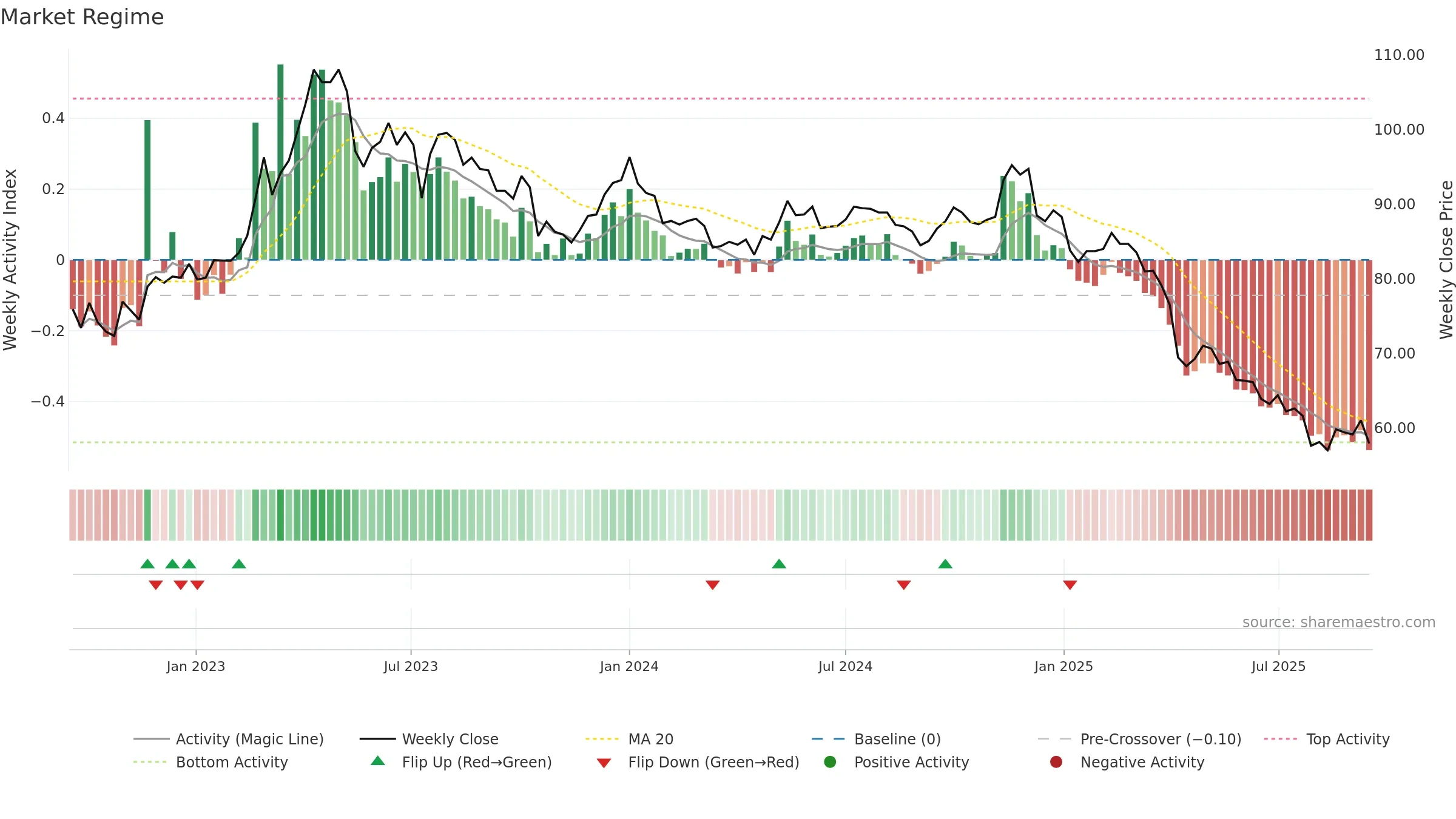 4119 weekly Market Snapshot chart, closing 2025-09-15.