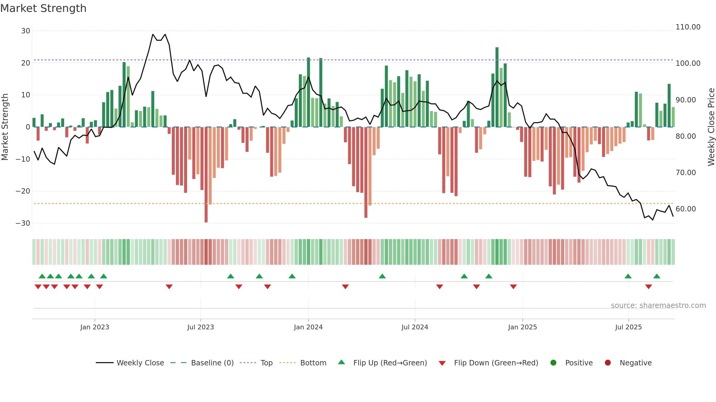 4119 weekly Market Strength chart, closing 2025-09-15.