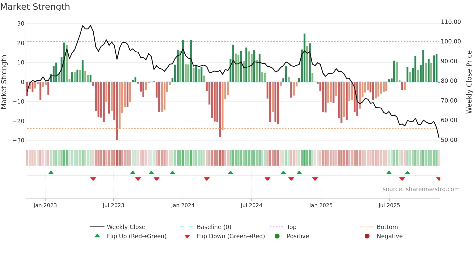 4119 weekly Market Strength chart