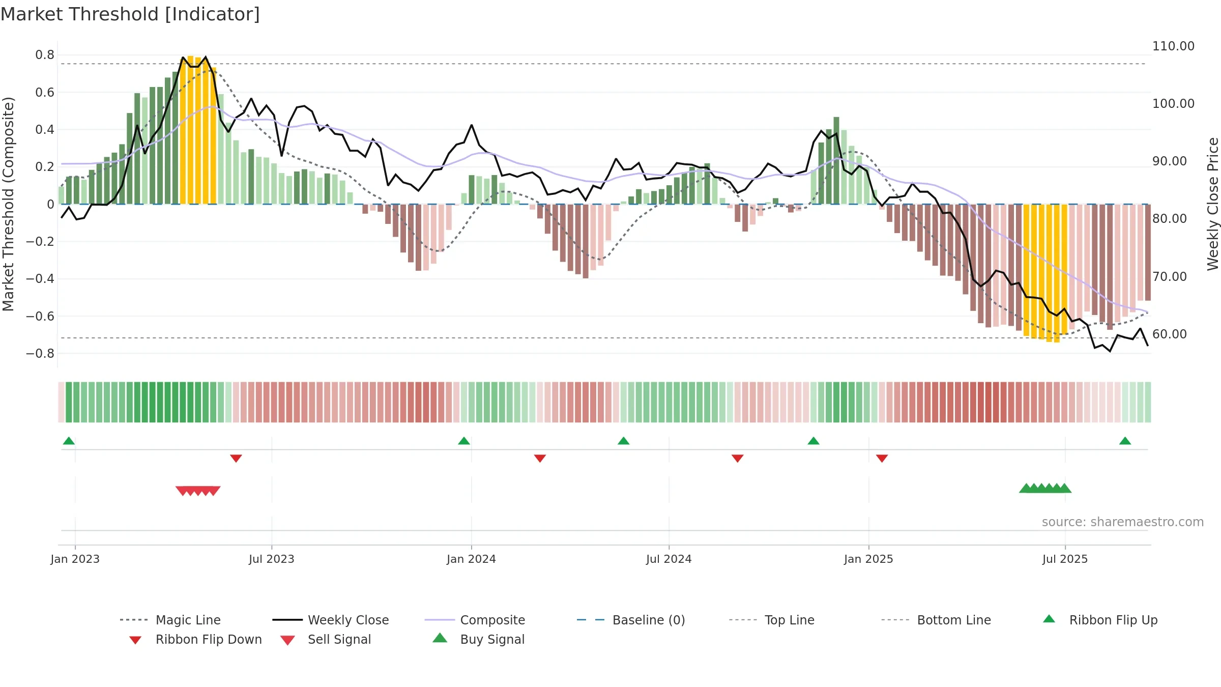 4119 weekly Market Threshold chart, closing 2025-09-15.