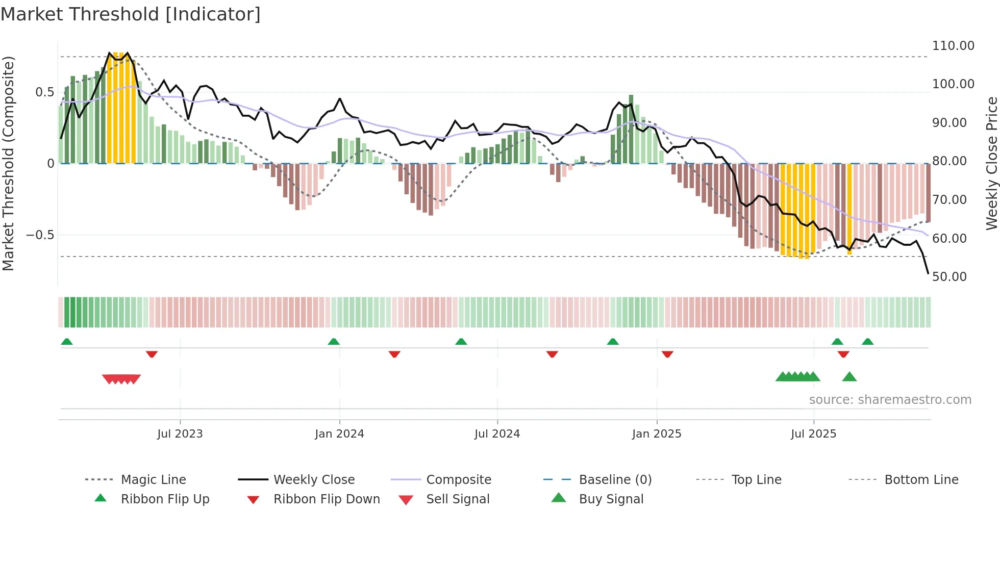 4119 weekly Market Threshold chart