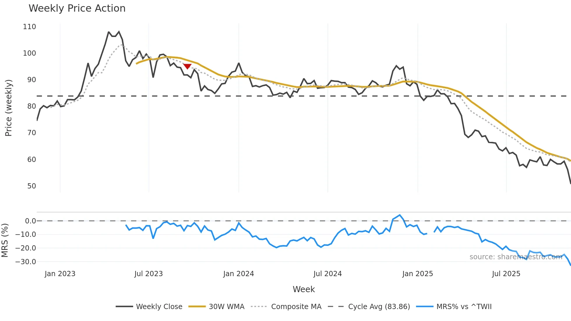 4119 weekly Price Action chart, closing 2025-11-10