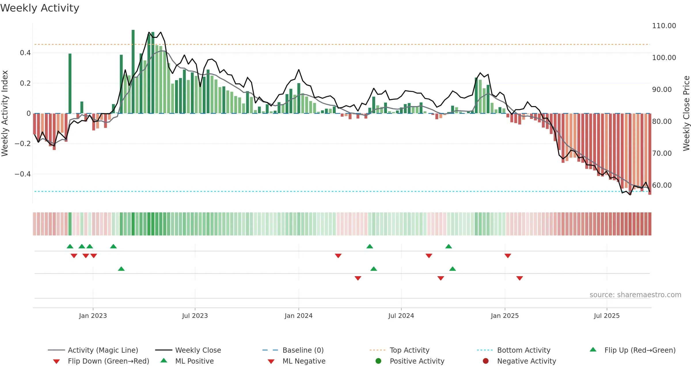 4119 weekly Activity chart, closing 2025-09-15.
