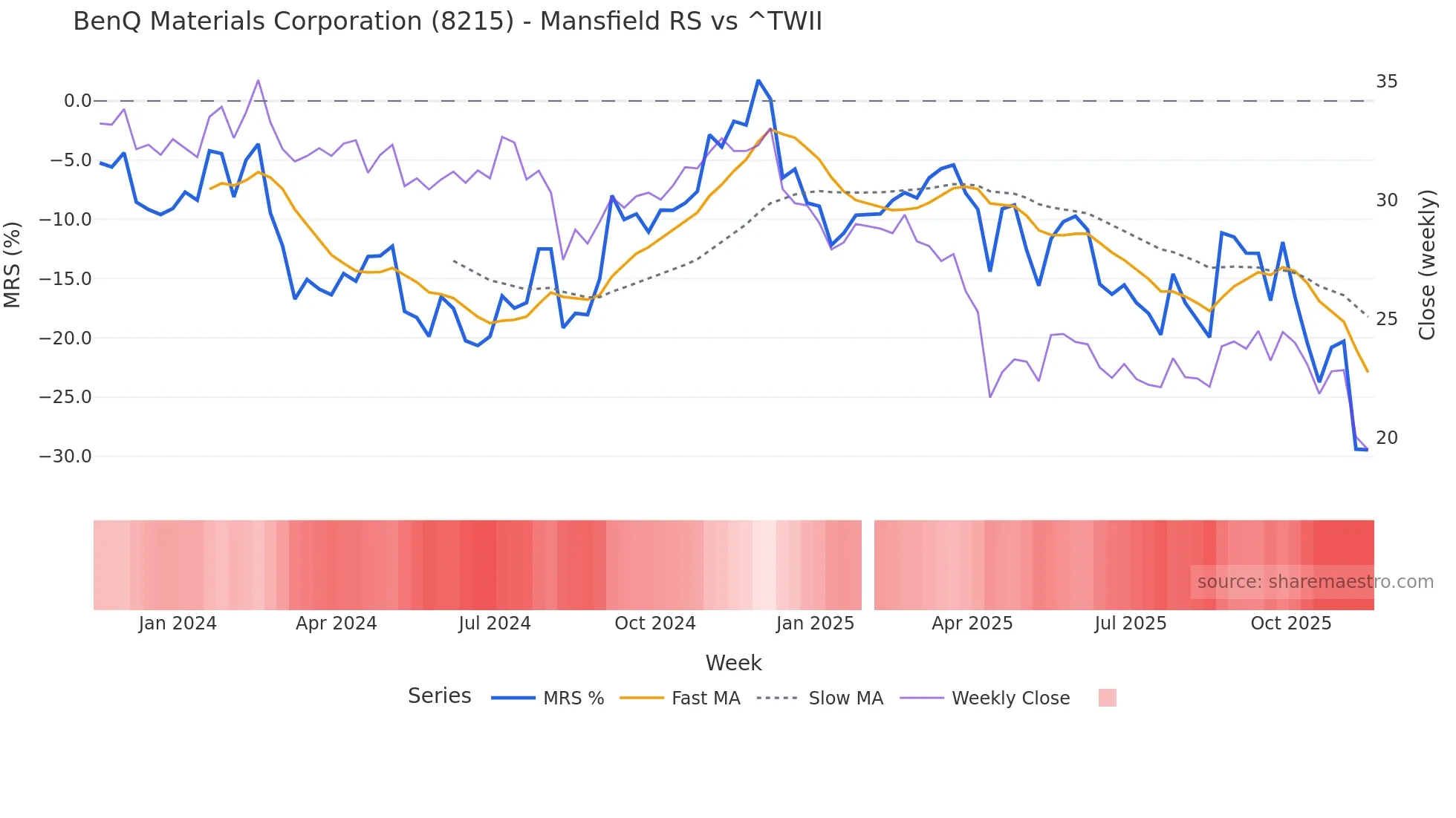 8215 Mansfield Relative Strength chart