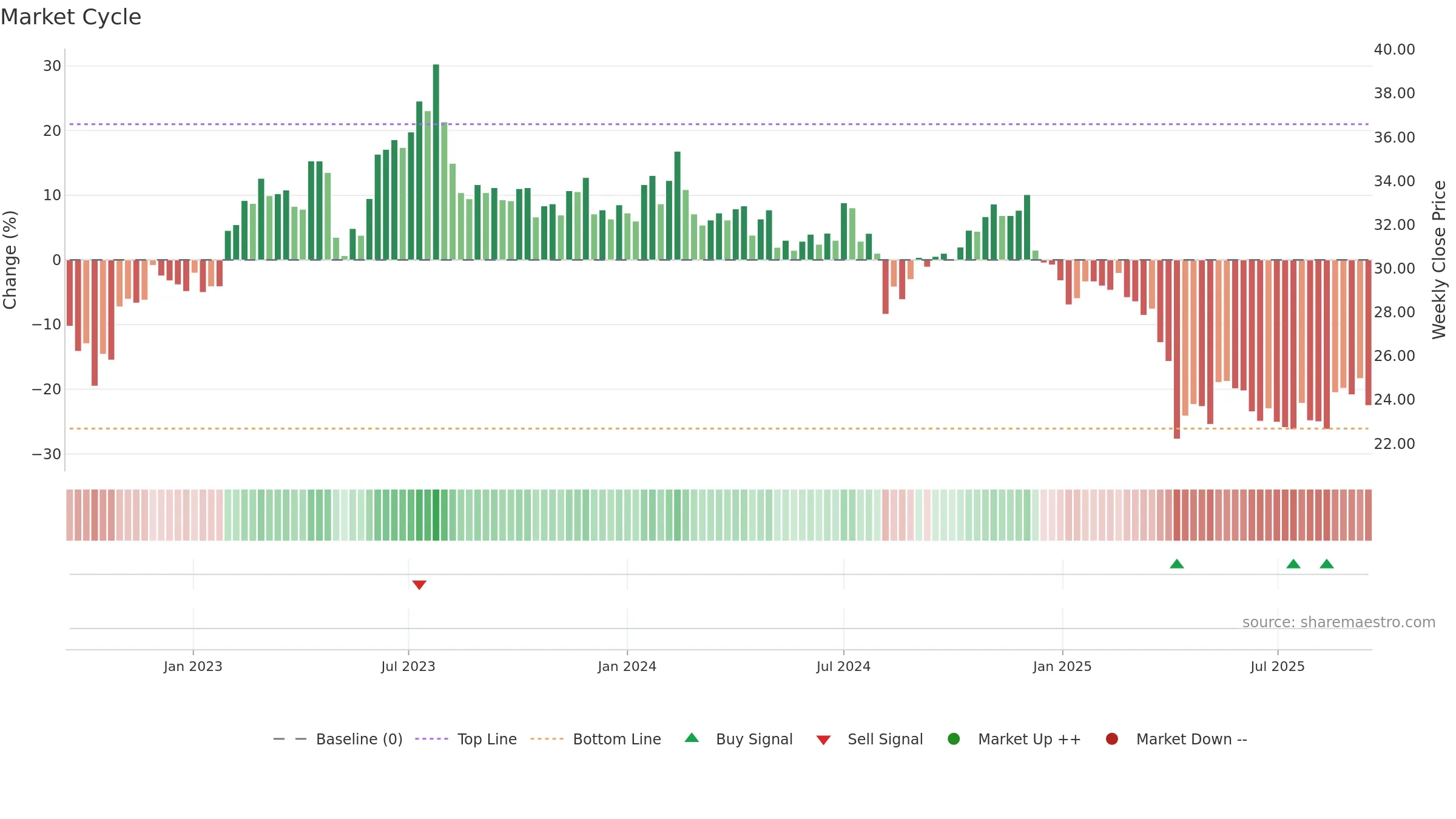 8215 weekly Market Cycle chart, closing 2025-09-15.