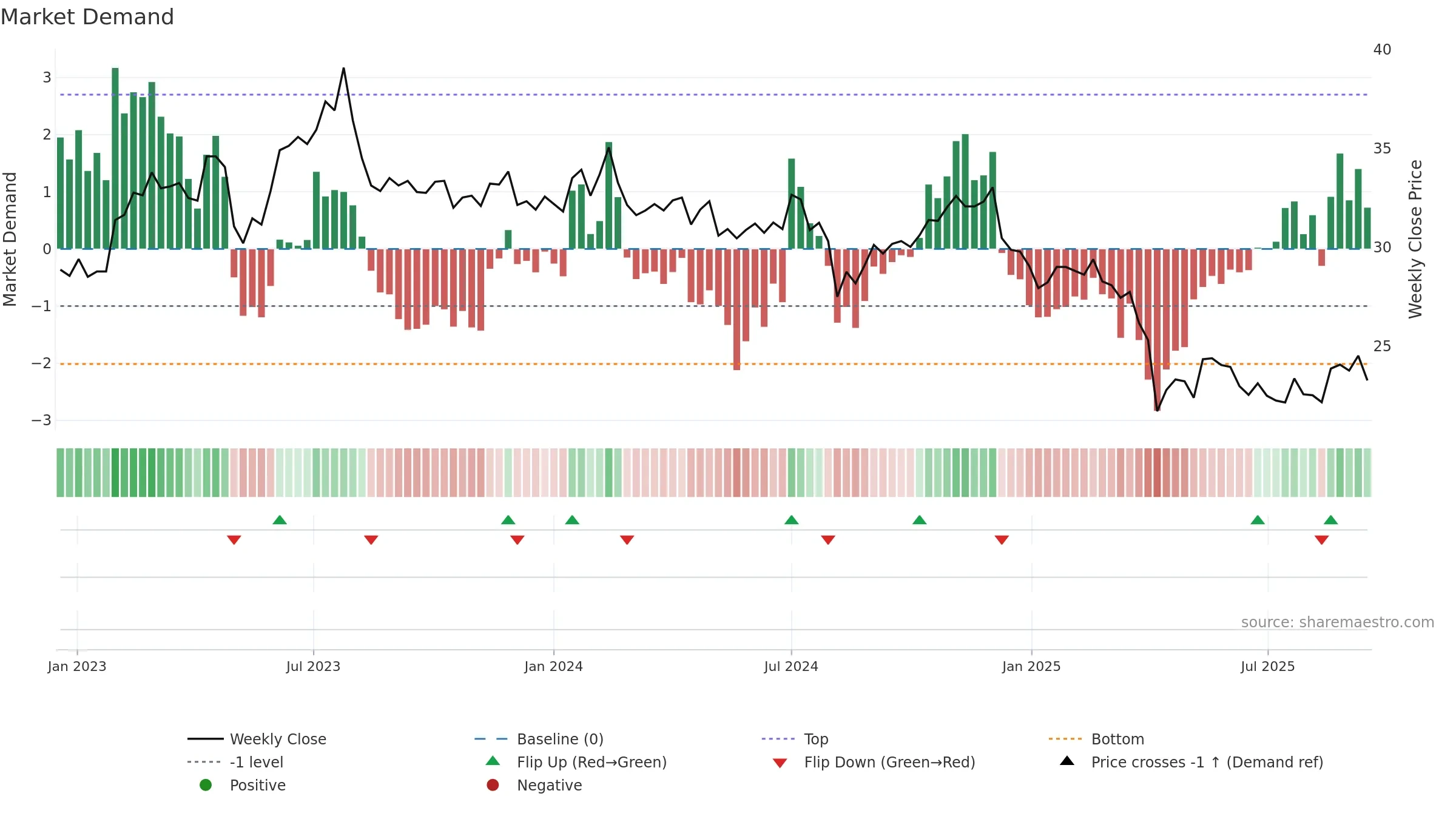 8215 weekly Market Demand chart, closing 2025-09-15.