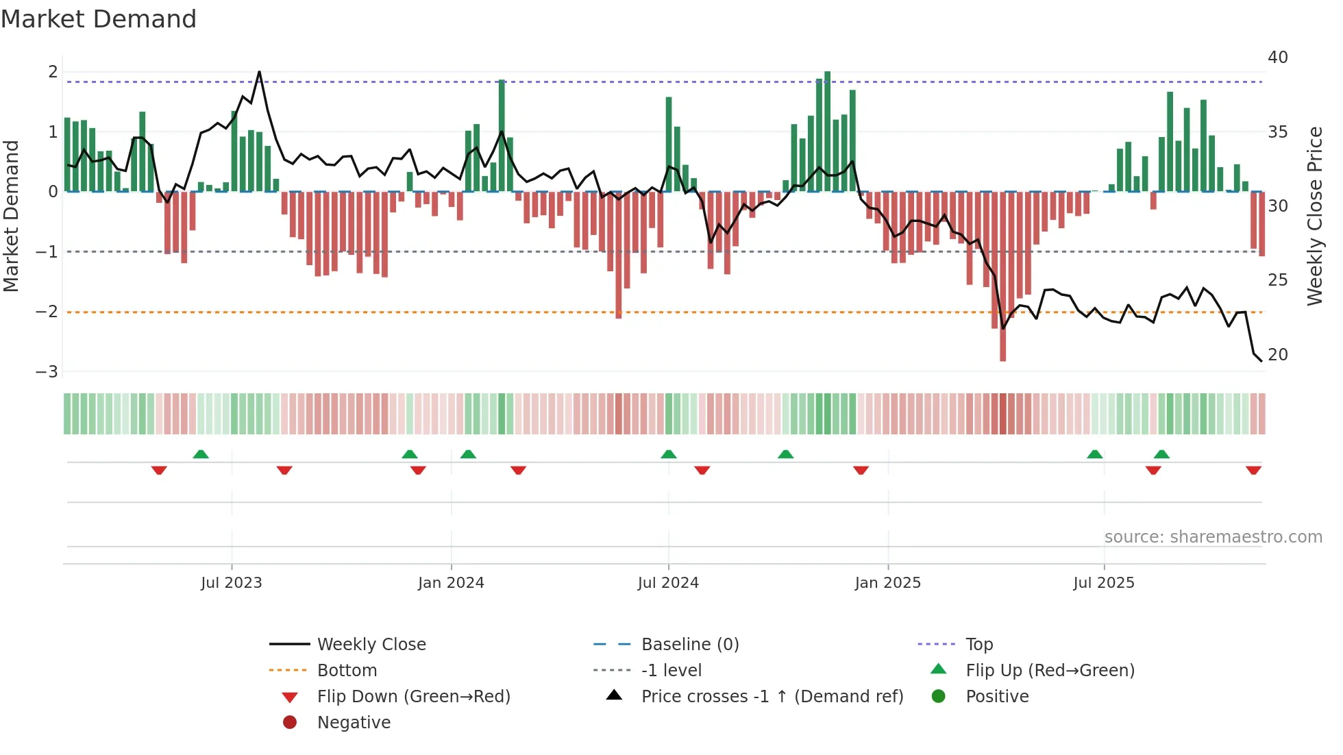 8215 weekly Market Demand chart
