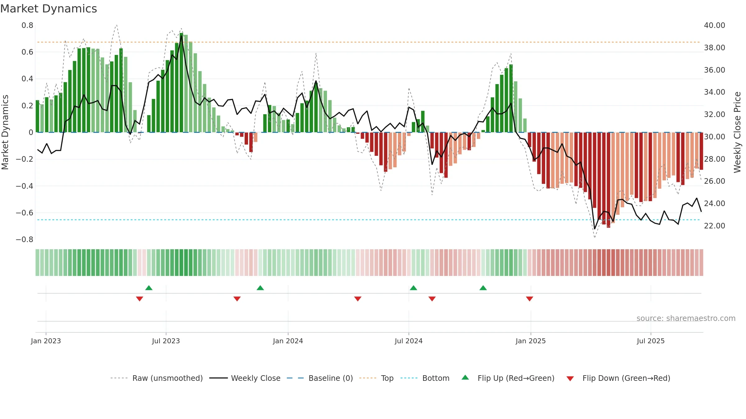 8215 weekly Market Dynamics chart, closing 2025-09-15.