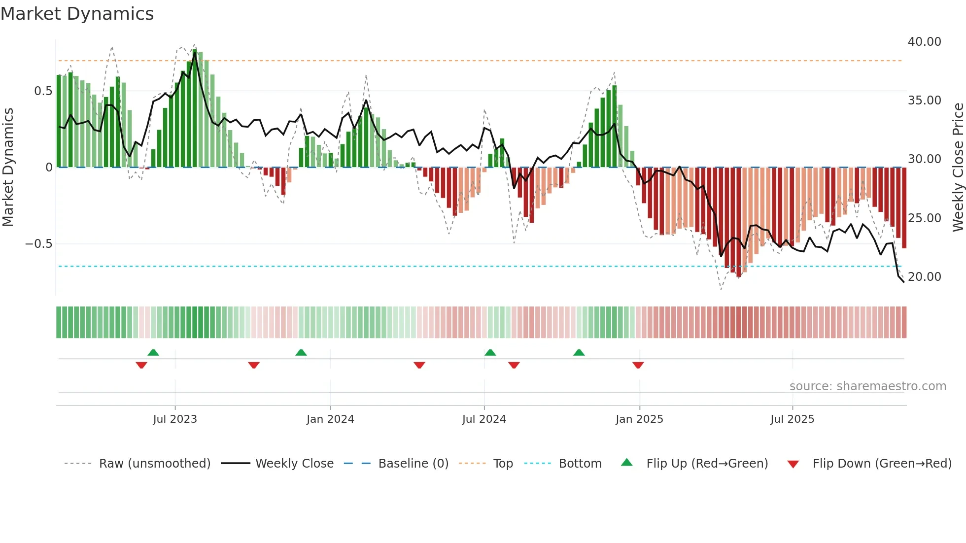 8215 weekly Market Dynamics chart