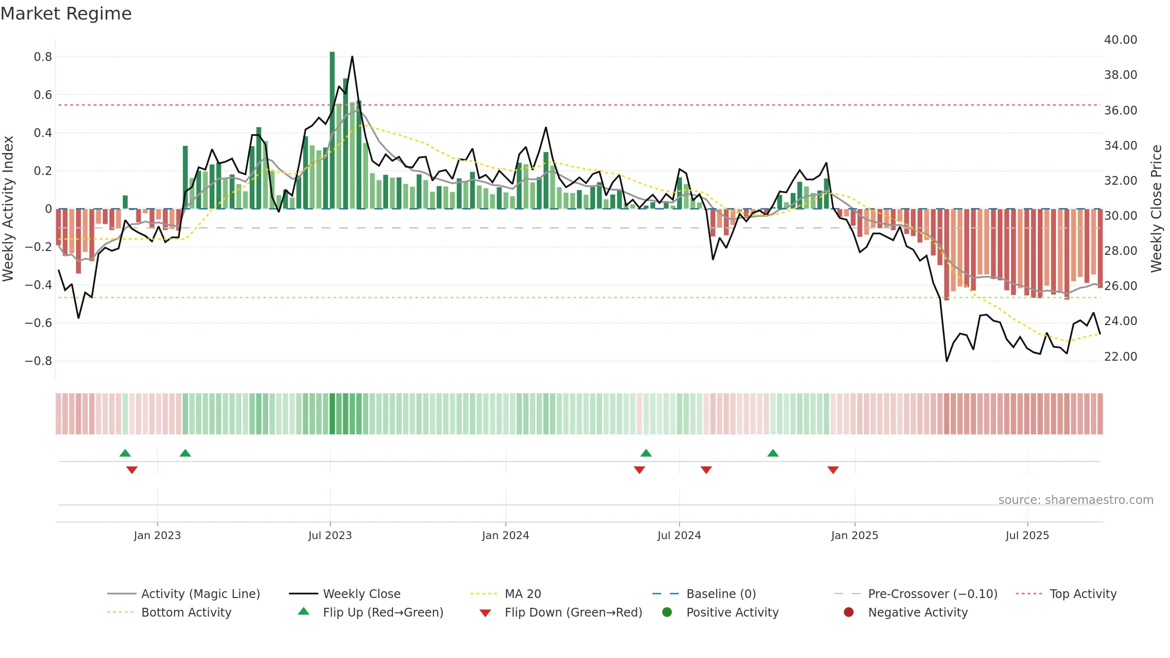 8215 weekly Market Snapshot chart, closing 2025-09-15.