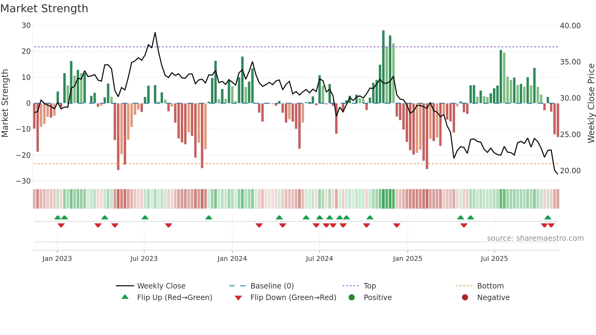 8215 weekly Market Strength chart