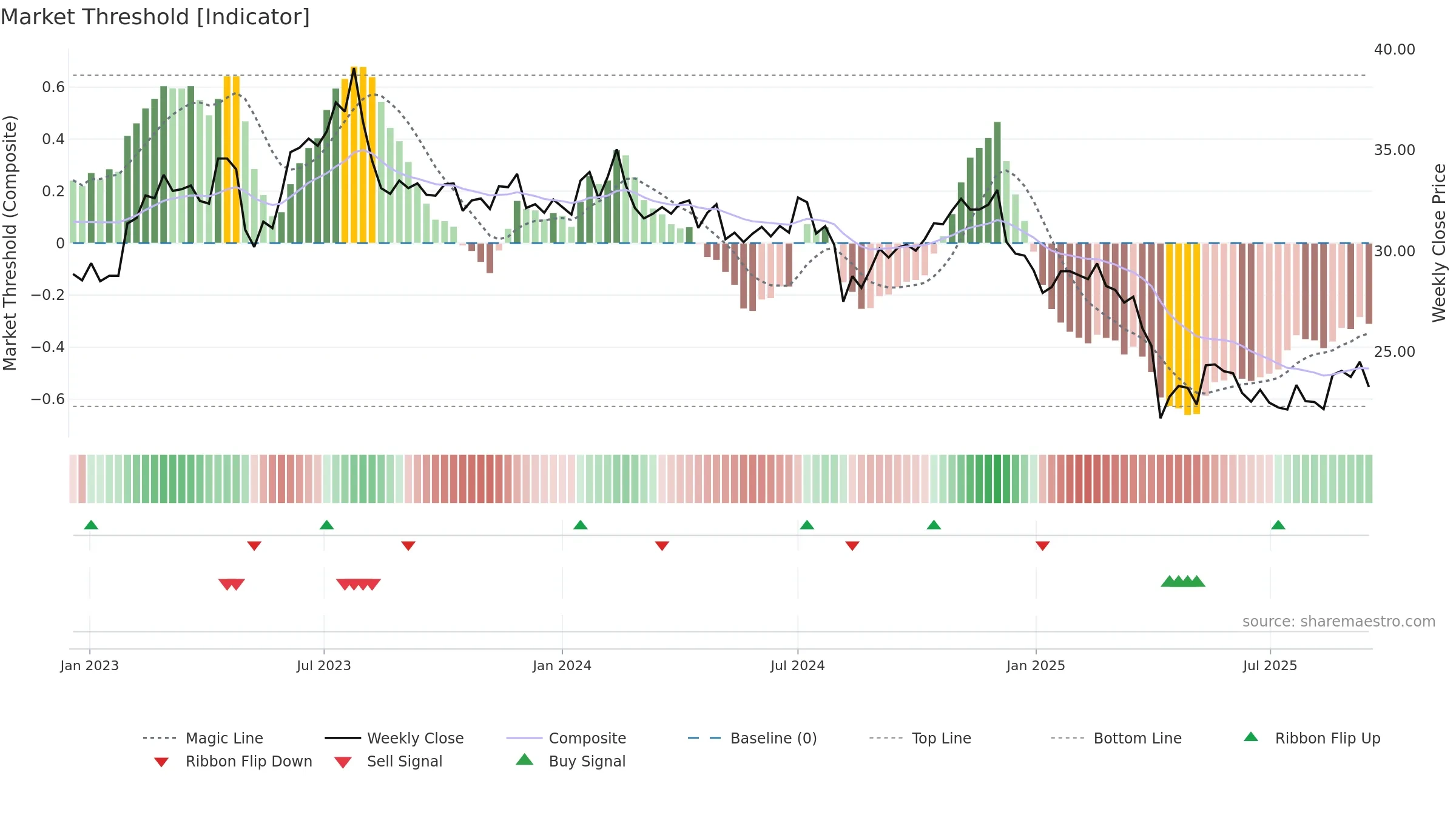 8215 weekly Market Threshold chart, closing 2025-09-15.