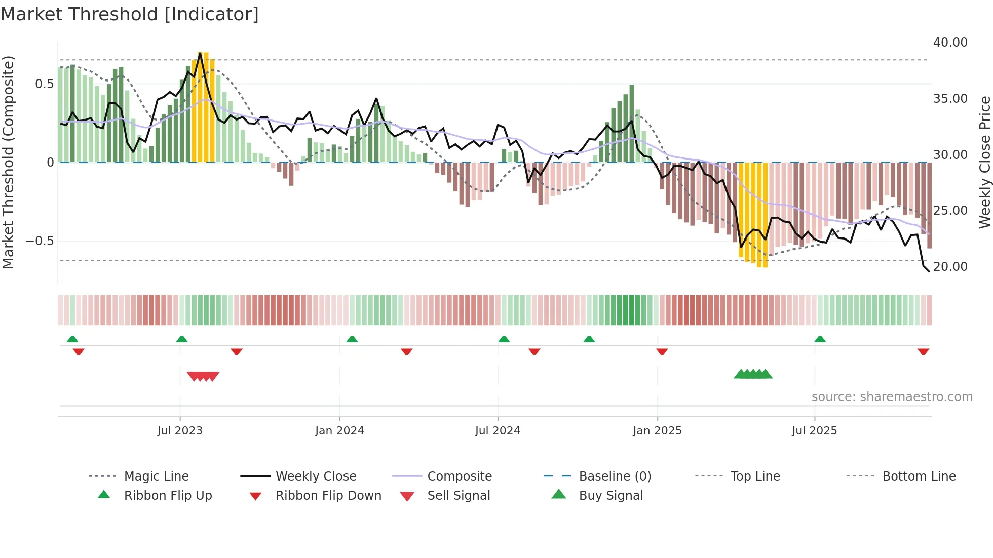 8215 weekly Market Threshold chart