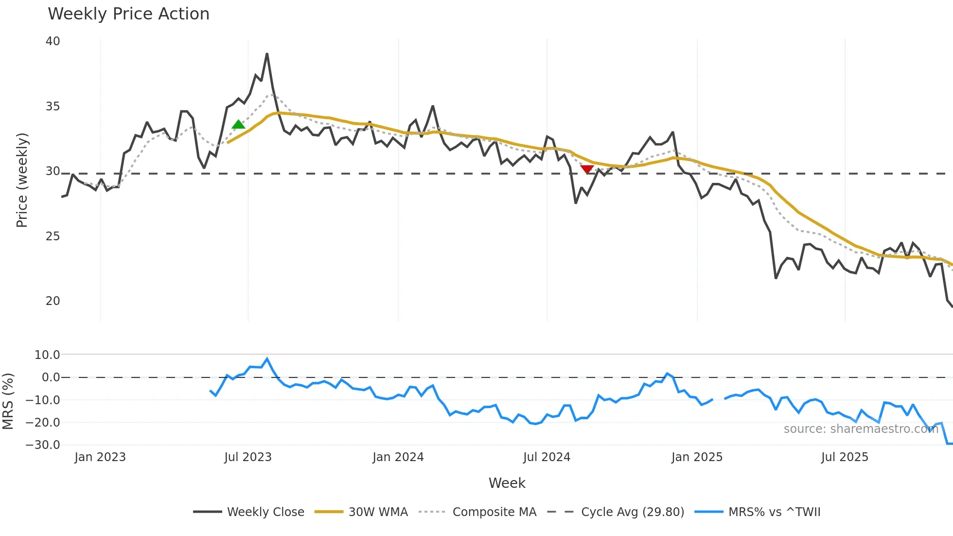 8215 weekly Price Action chart, closing 2025-11-10
