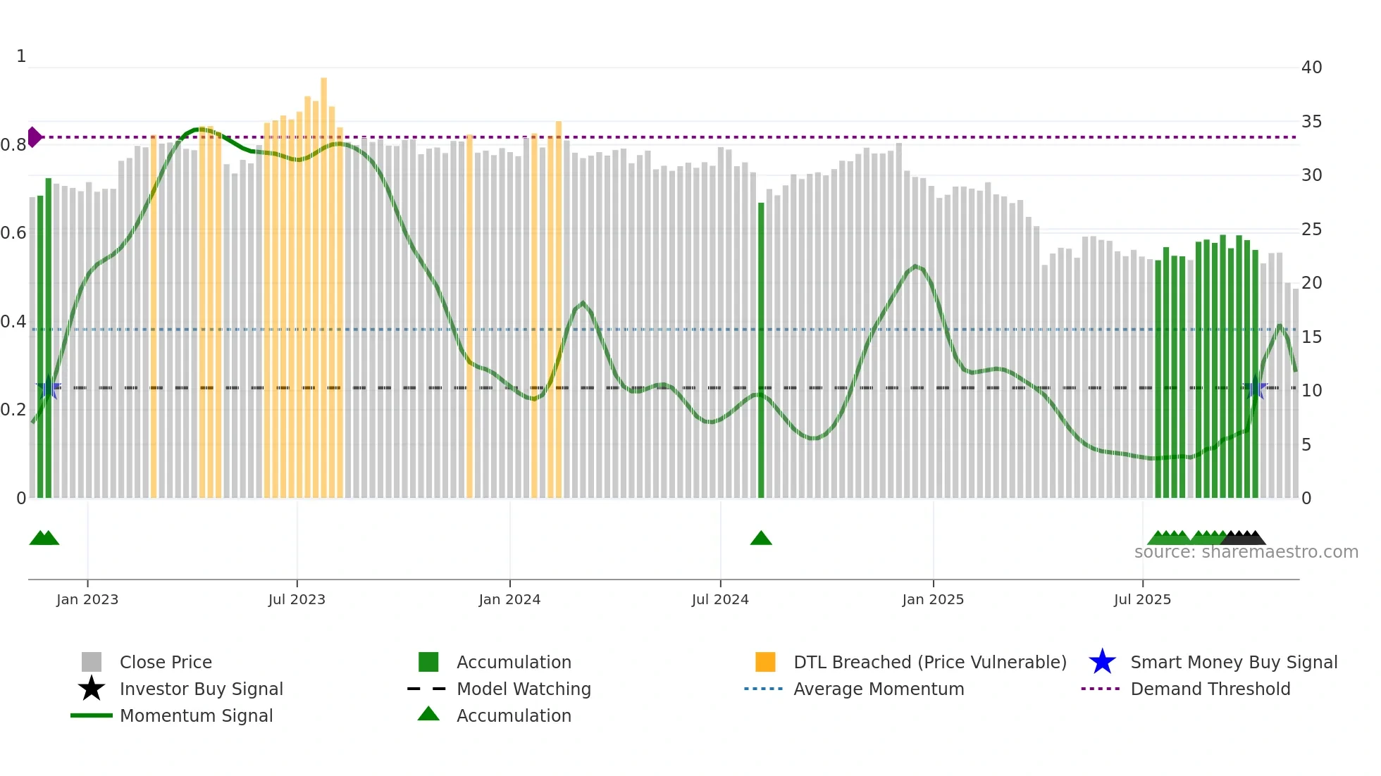 8215 weekly Smart Money chart
