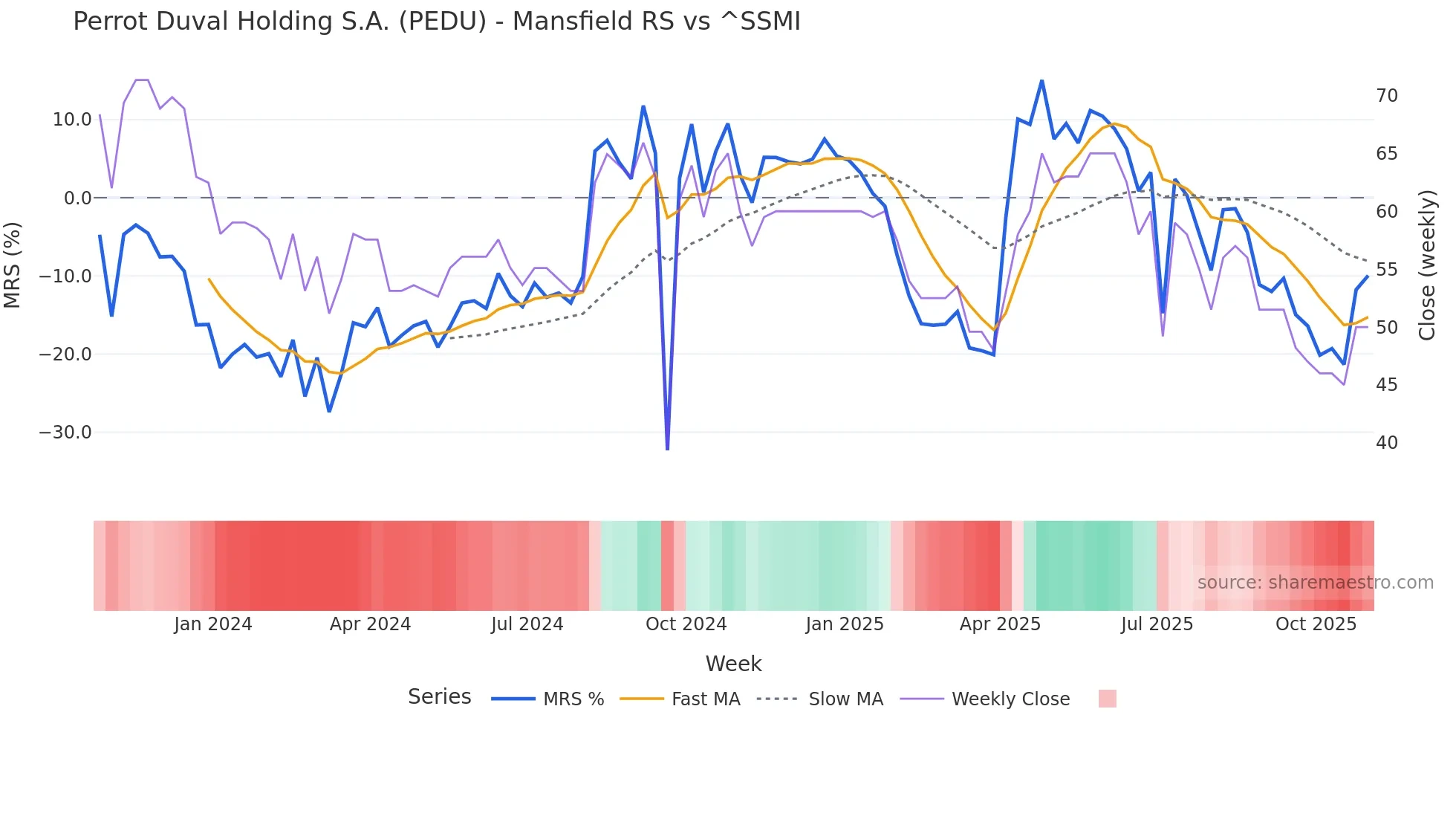 PEDU Mansfield Relative Strength chart