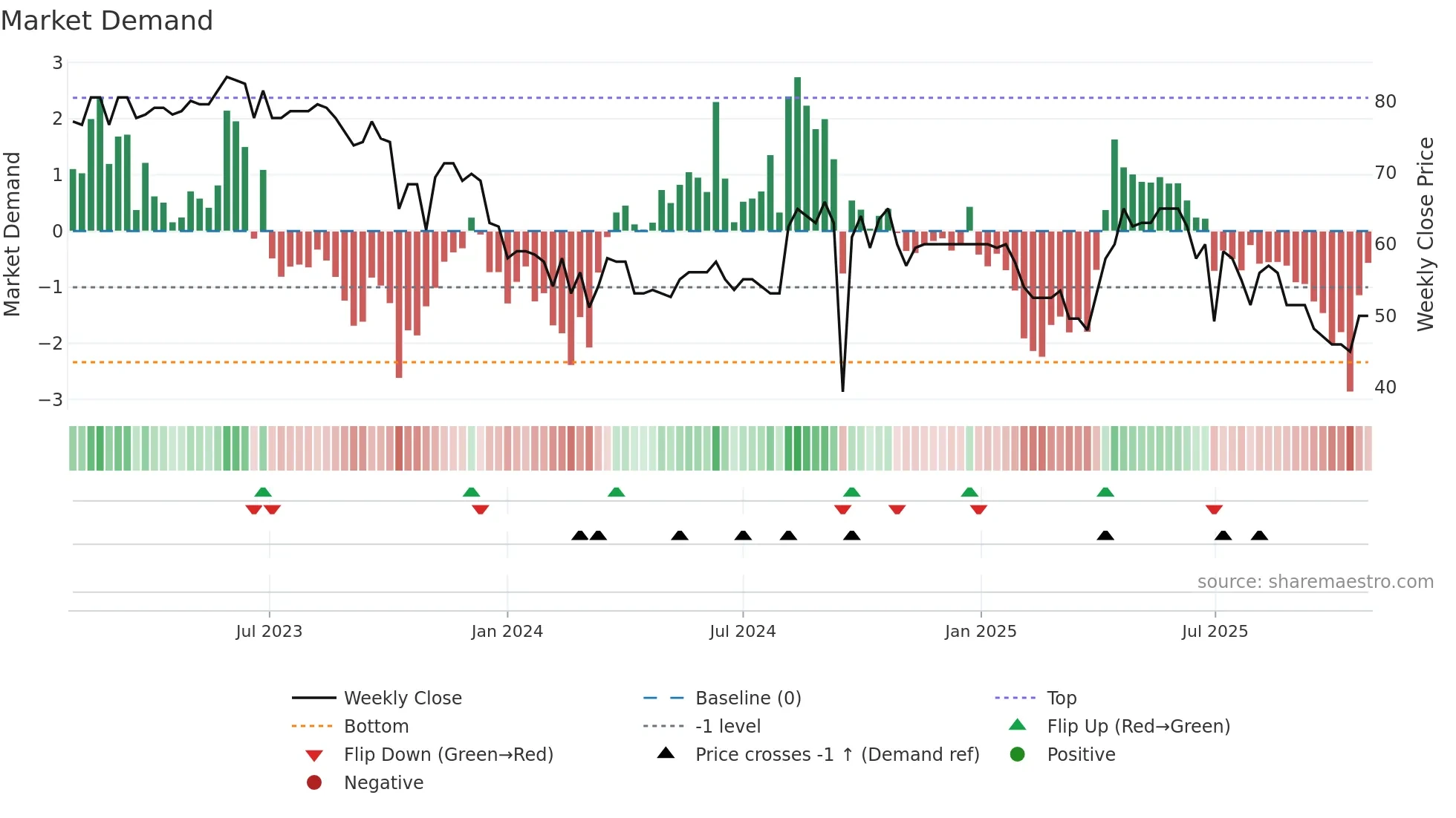 PEDU weekly Market Demand chart