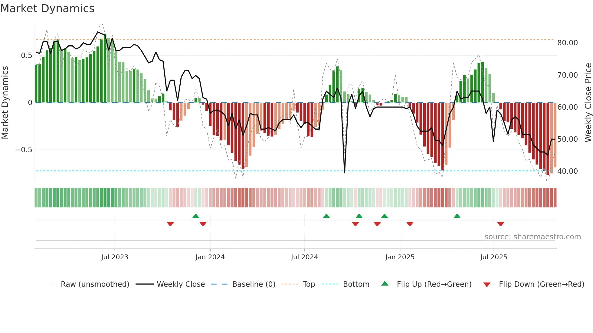 PEDU weekly Market Dynamics chart