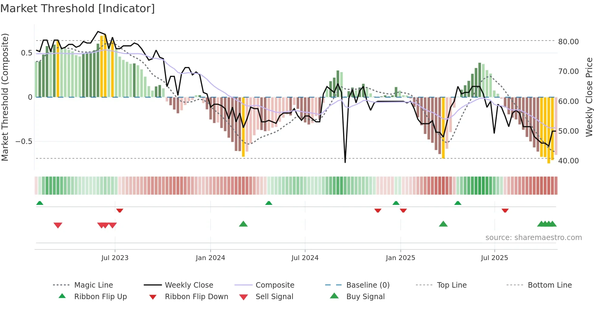 PEDU weekly Market Threshold chart