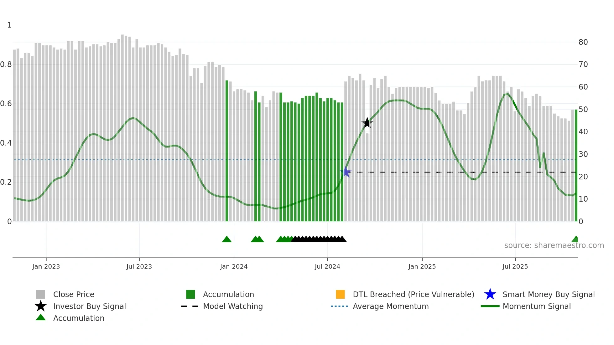 PEDU weekly Smart Money chart