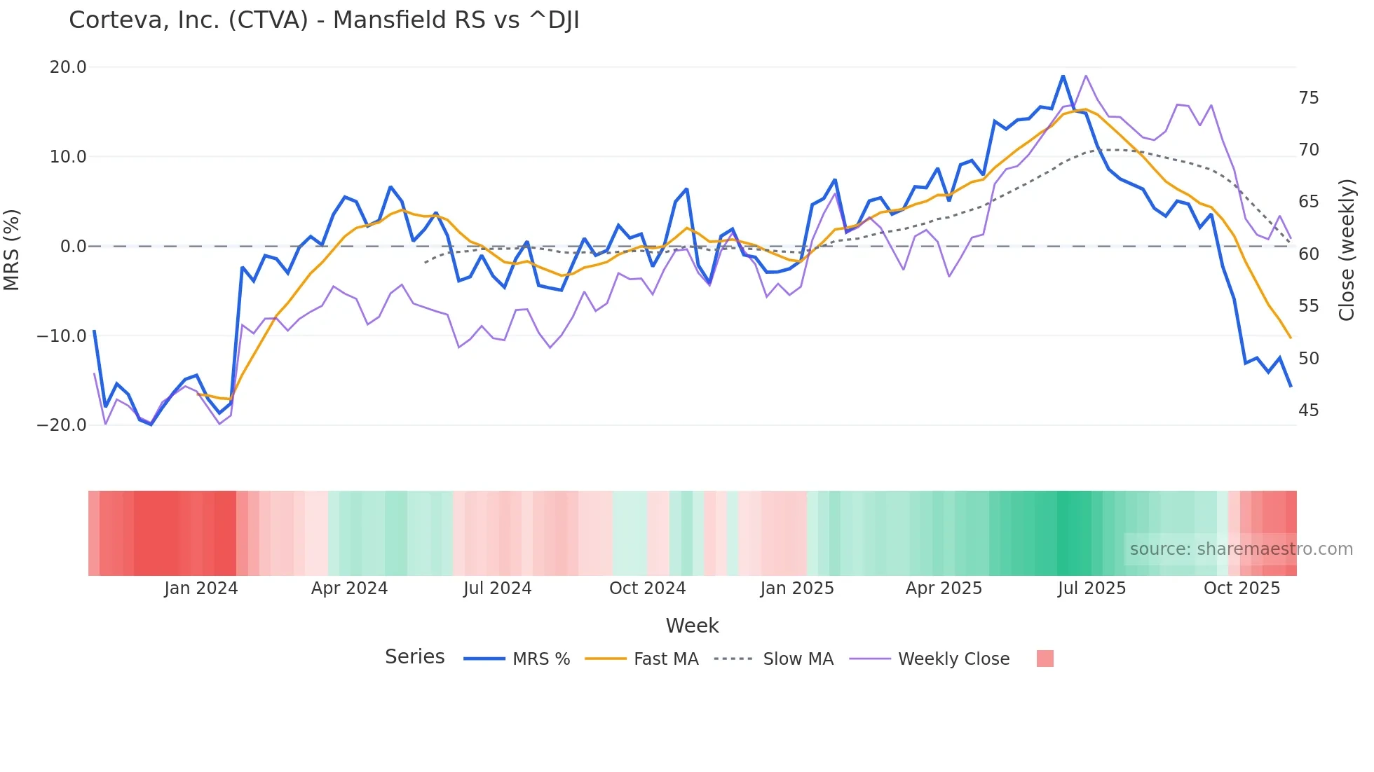 CTVA Mansfield Relative Strength chart