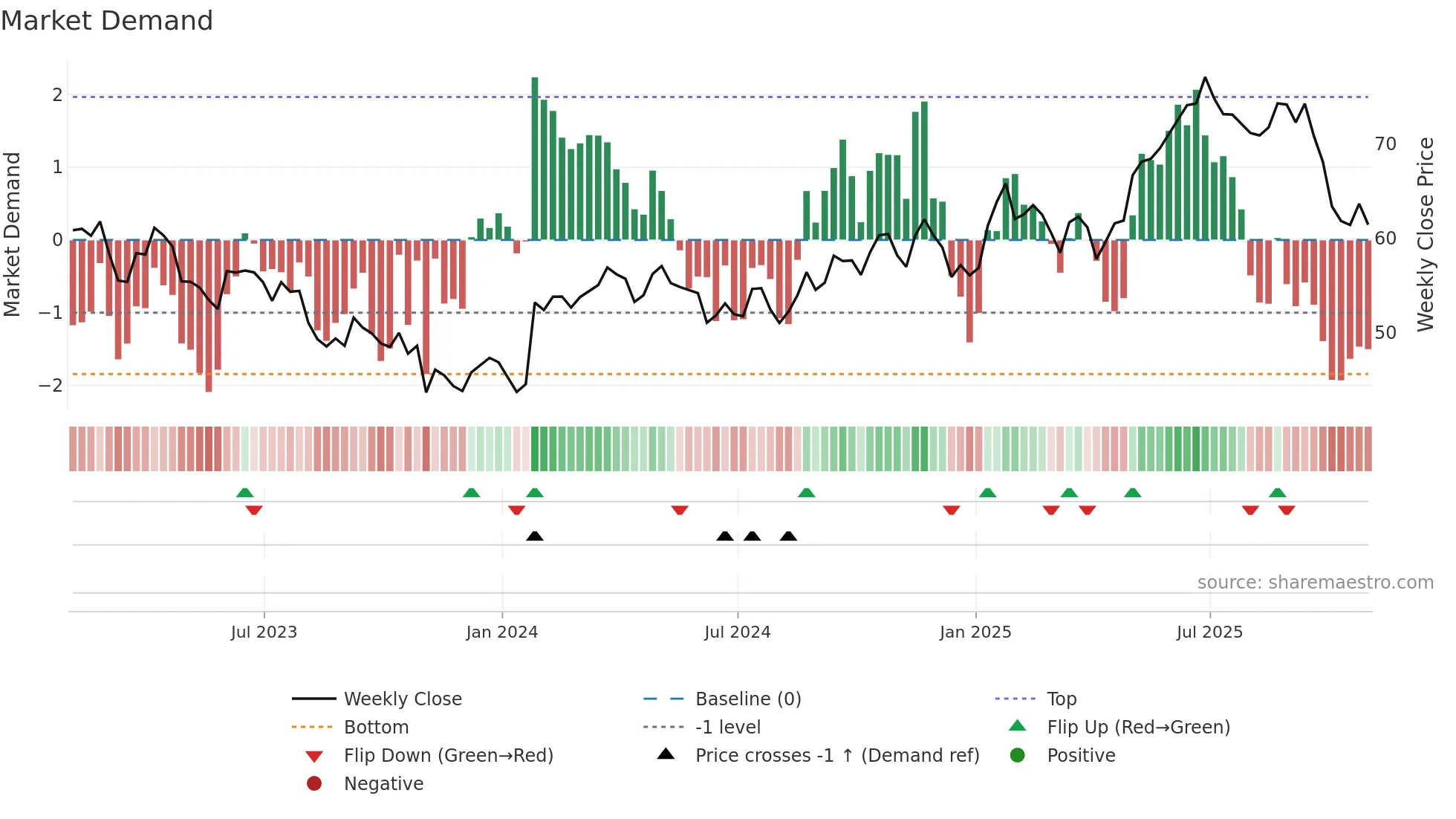 CTVA weekly Market Demand chart