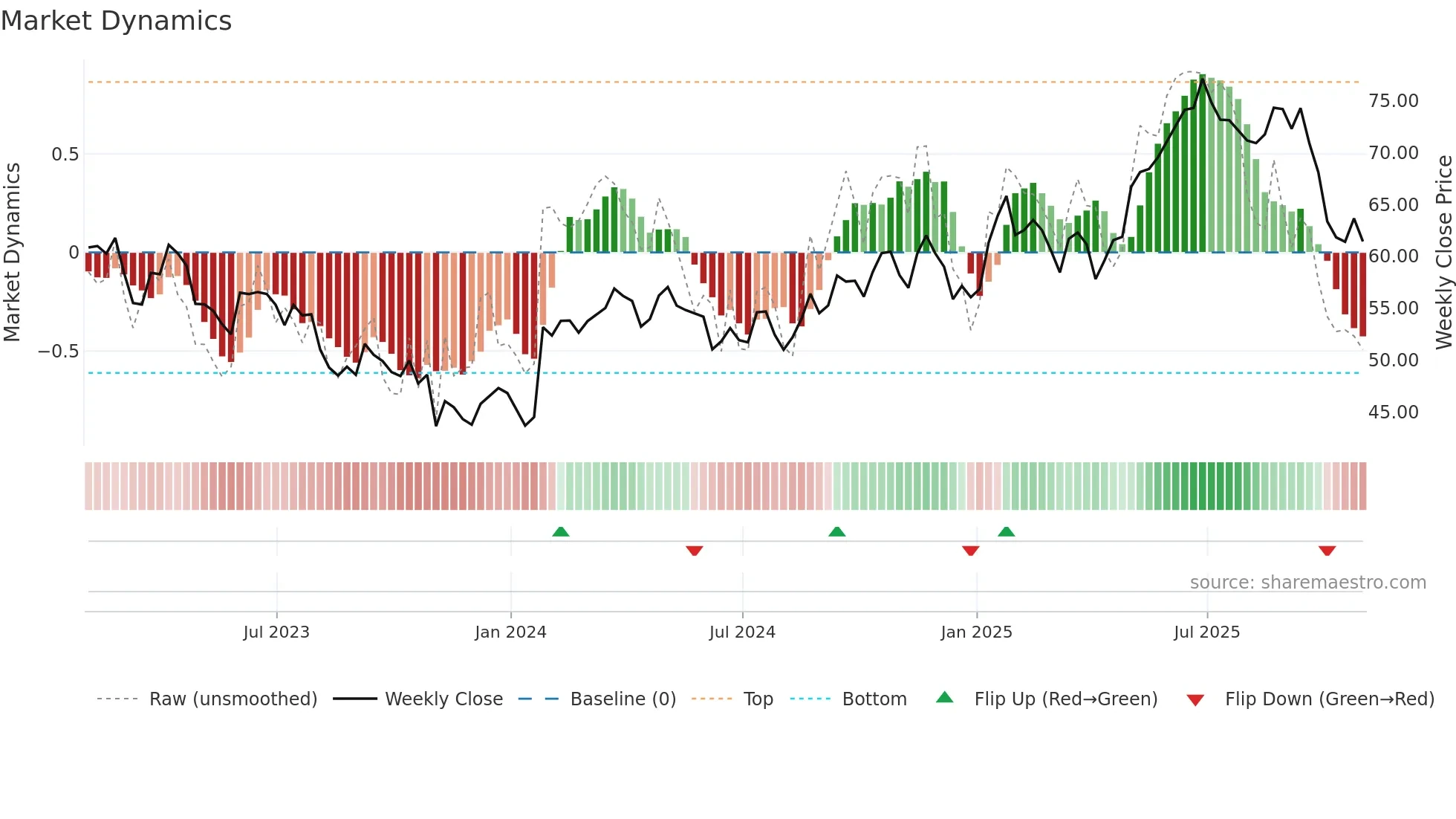CTVA weekly Market Dynamics chart