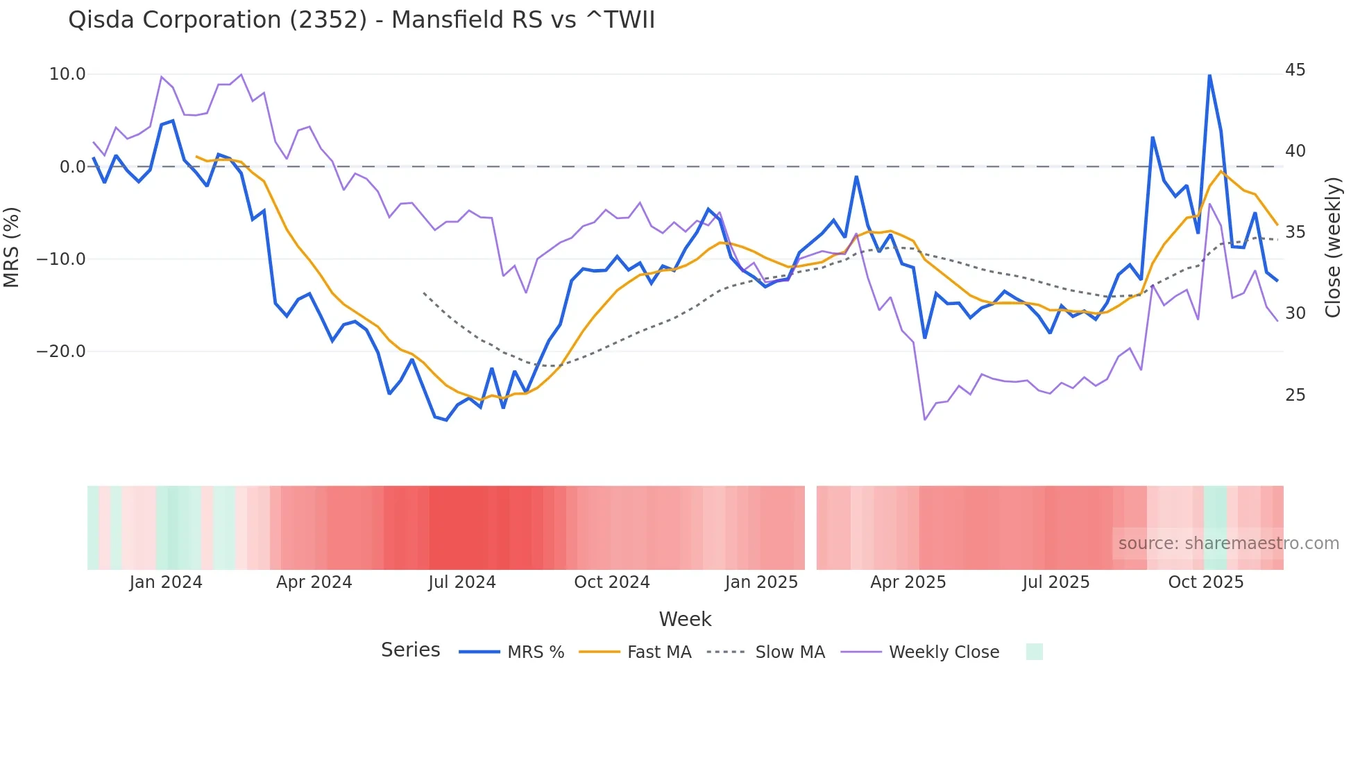 2352 Mansfield Relative Strength chart
