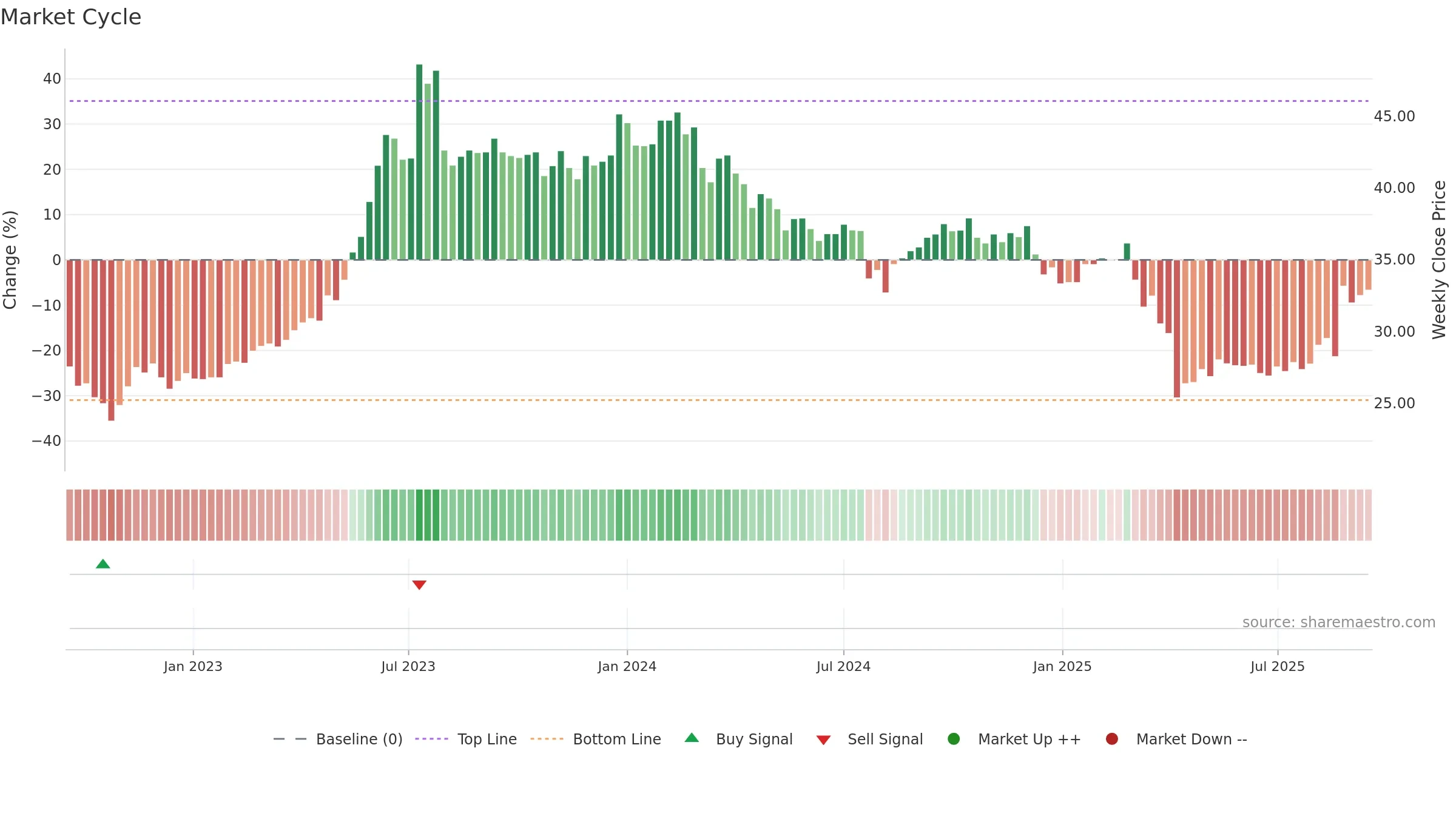 2352 weekly Market Cycle chart, closing 2025-09-15.