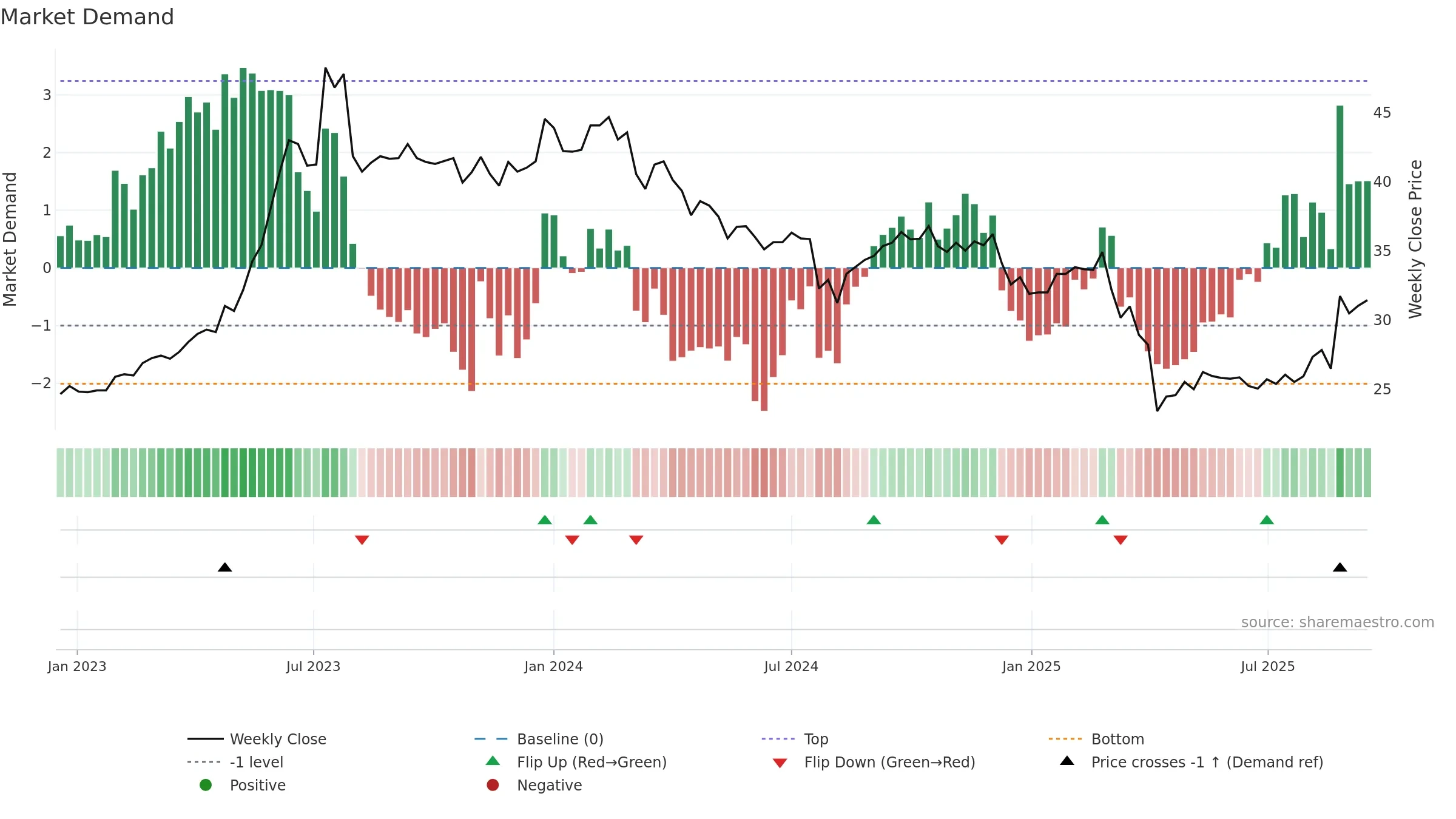 2352 weekly Market Demand chart, closing 2025-09-15.