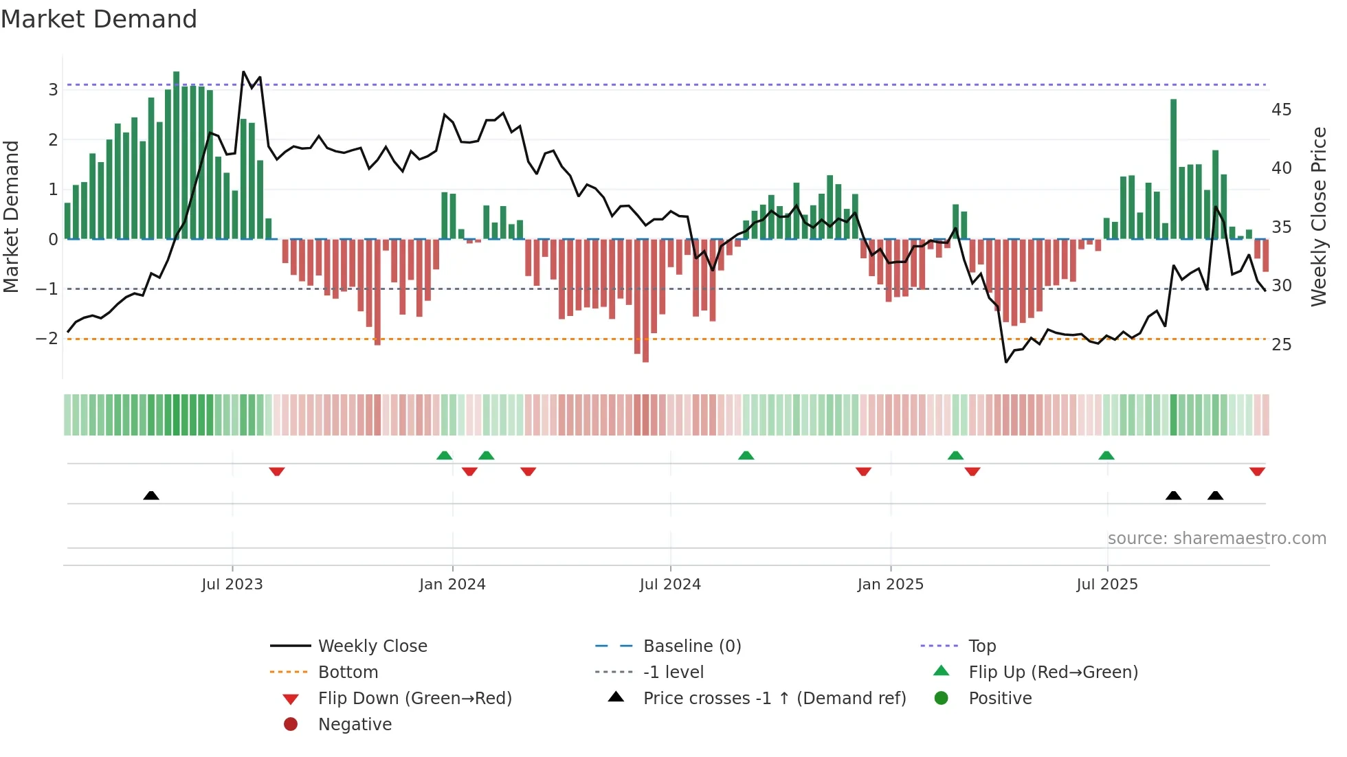 2352 weekly Market Demand chart