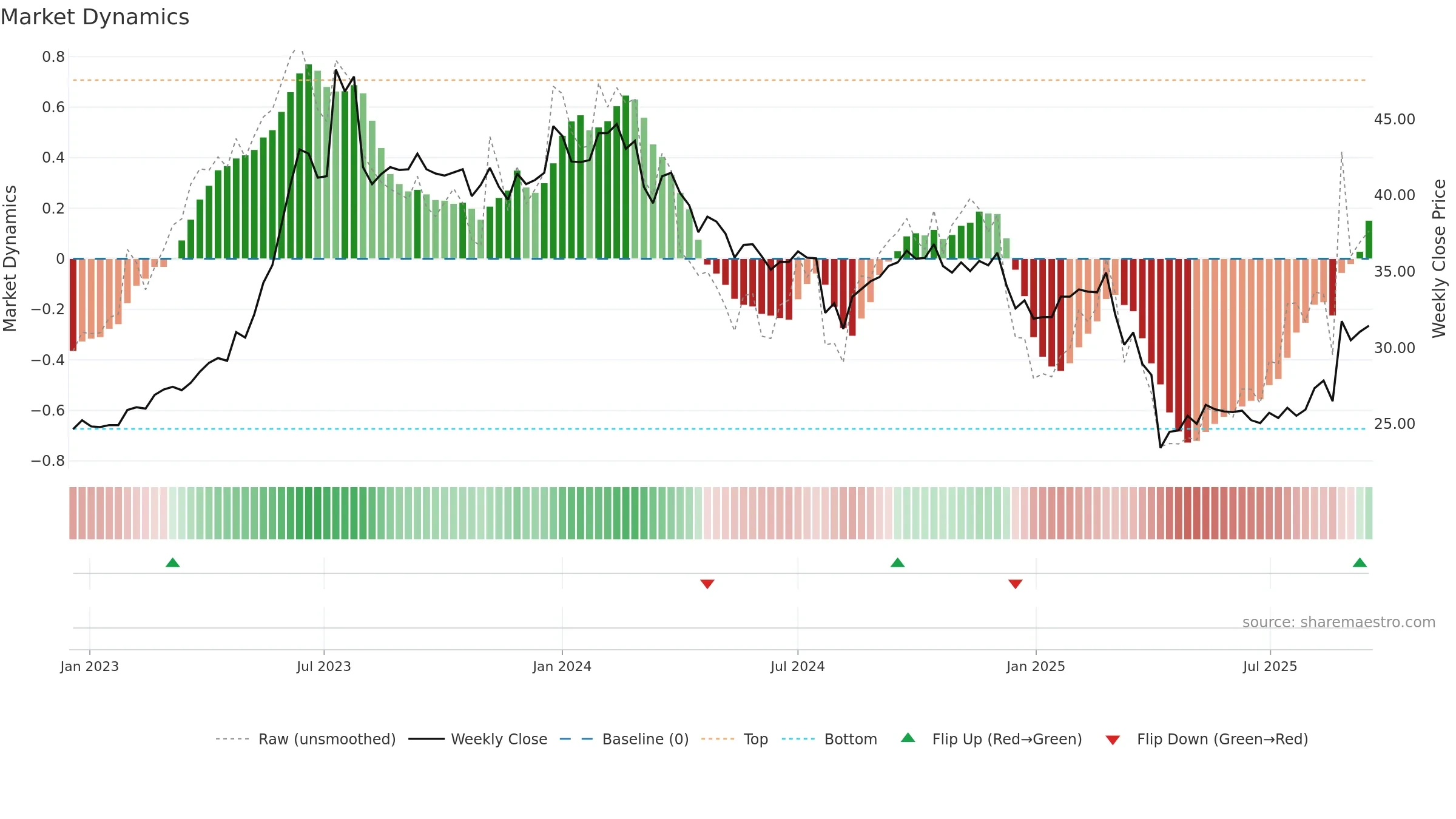 2352 weekly Market Dynamics chart, closing 2025-09-15.