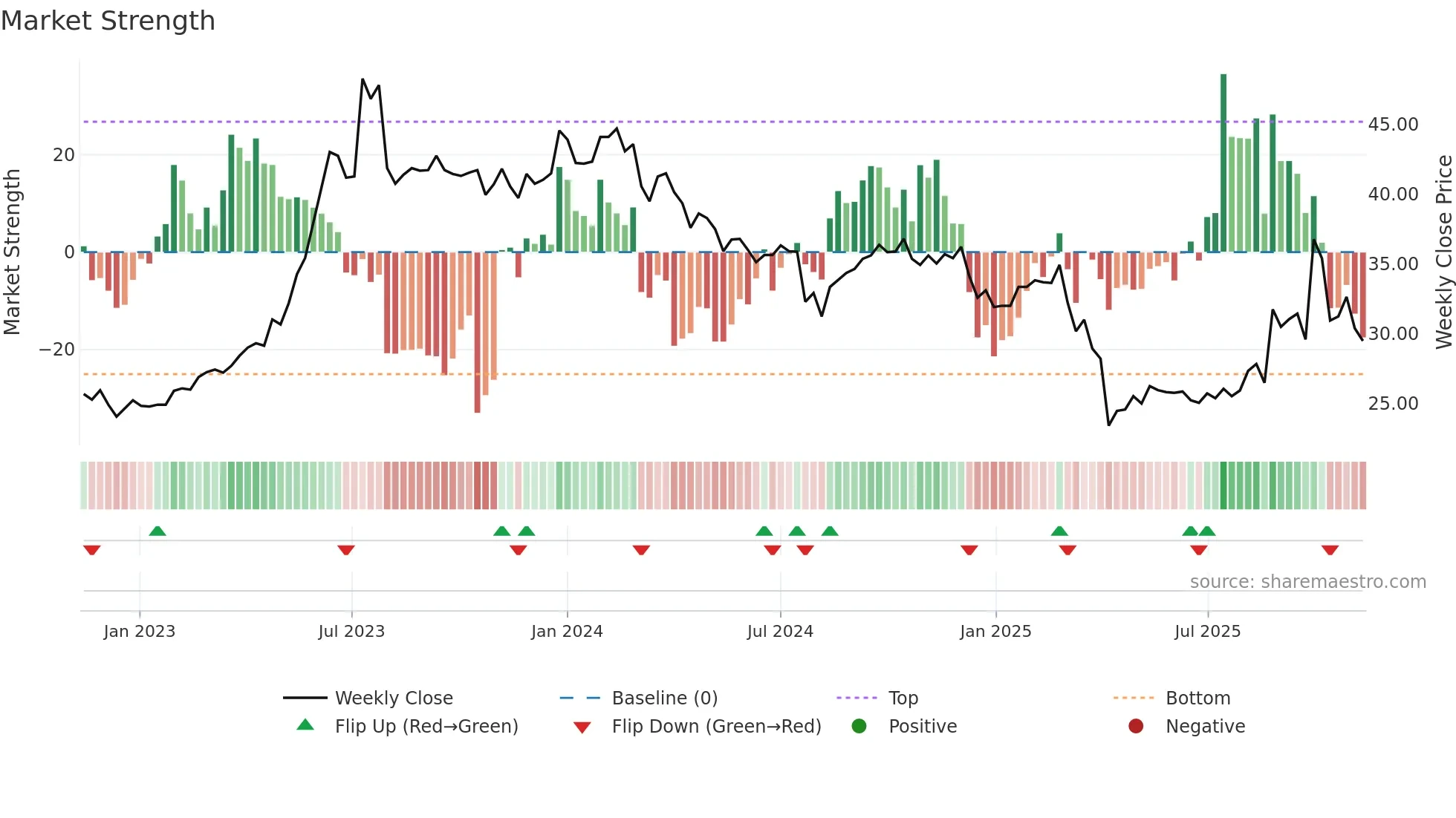 2352 weekly Market Strength chart