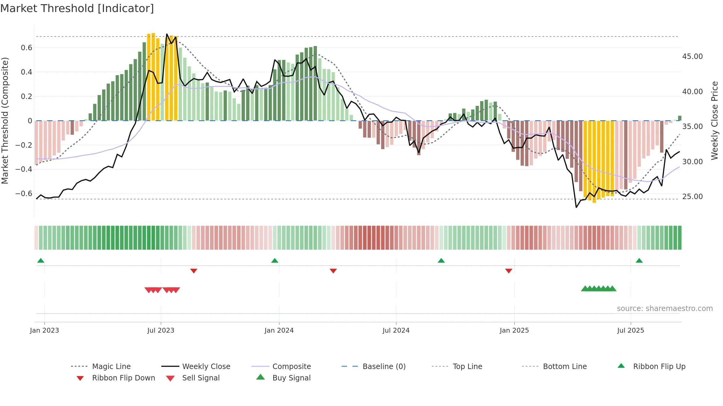 2352 weekly Market Threshold chart, closing 2025-09-15.