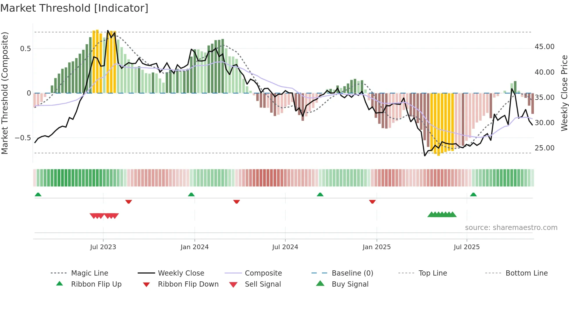 2352 weekly Market Threshold chart