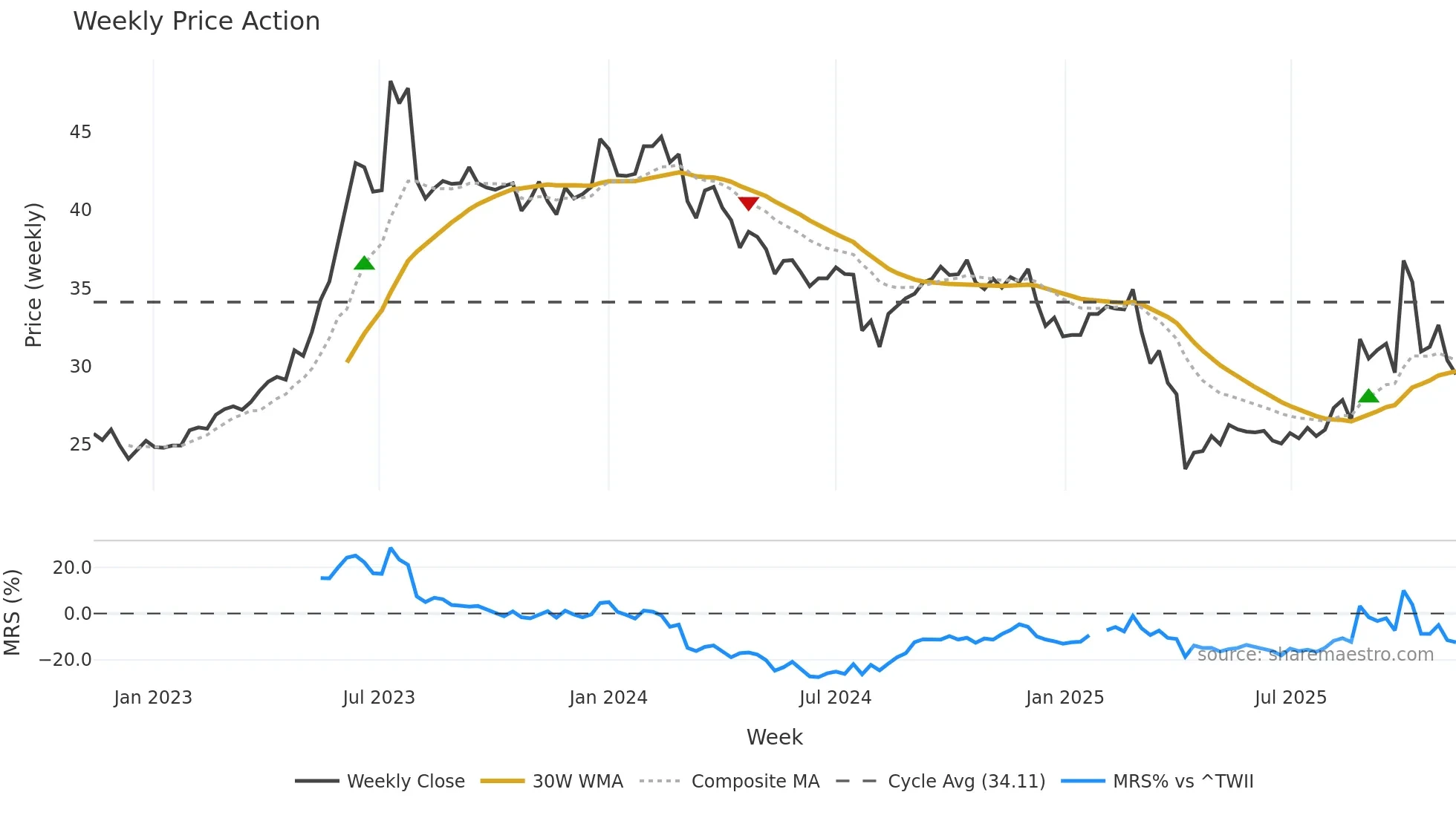 2352 weekly Price Action chart, closing 2025-11-10