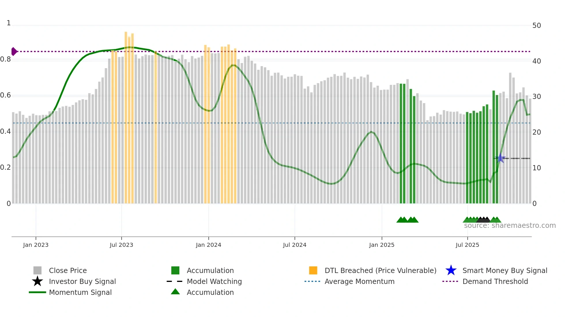 2352 weekly Smart Money chart