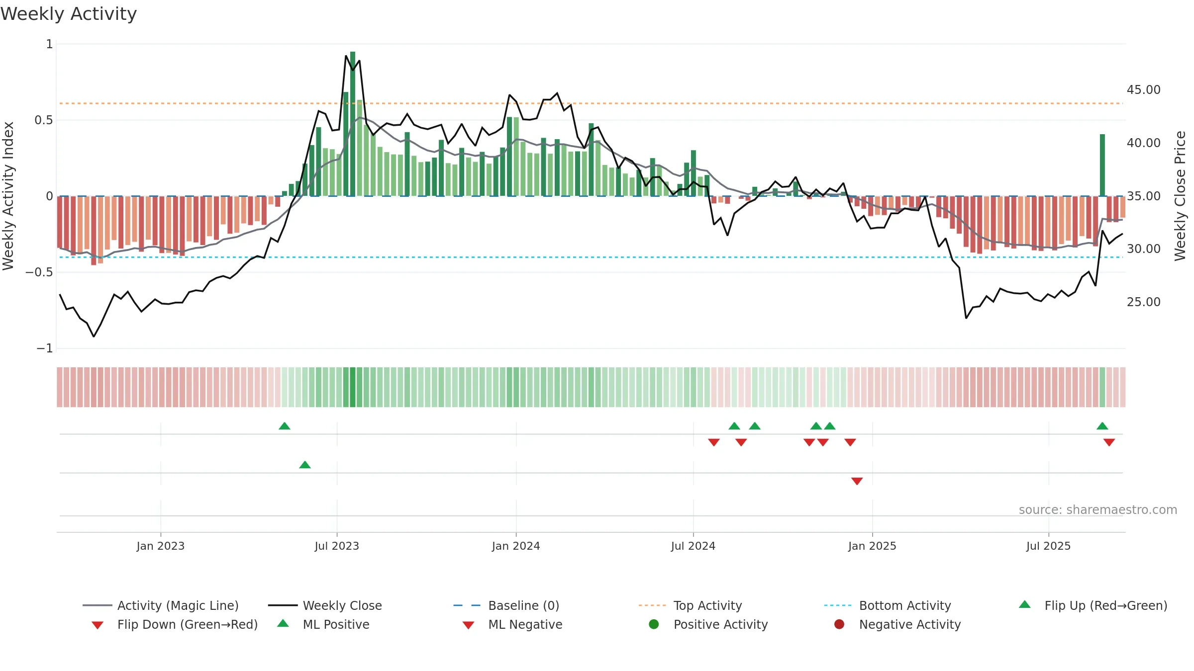 2352 weekly Activity chart, closing 2025-09-15.