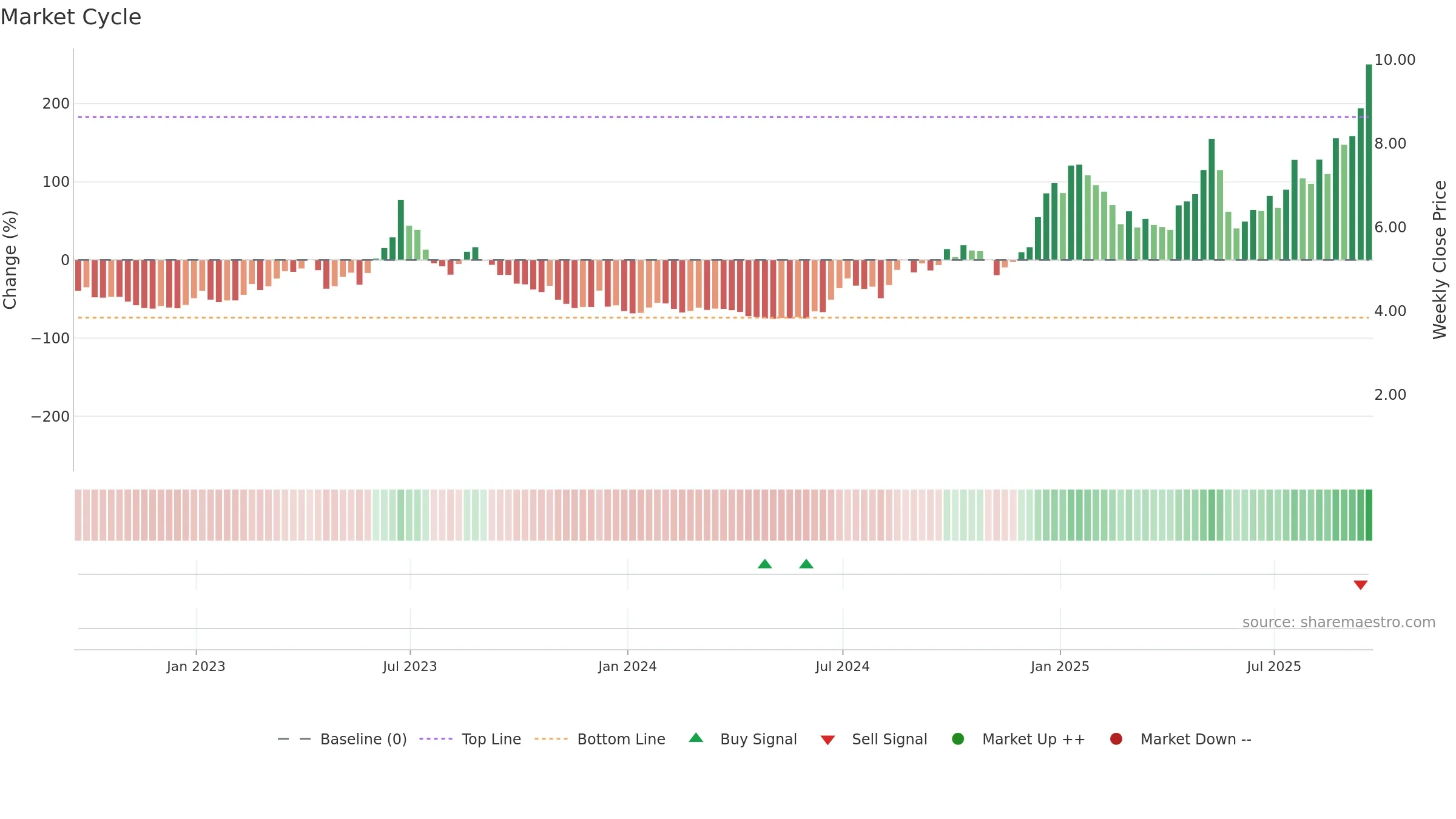 EOSE weekly Market Cycle chart, closing 2025-09-19.
