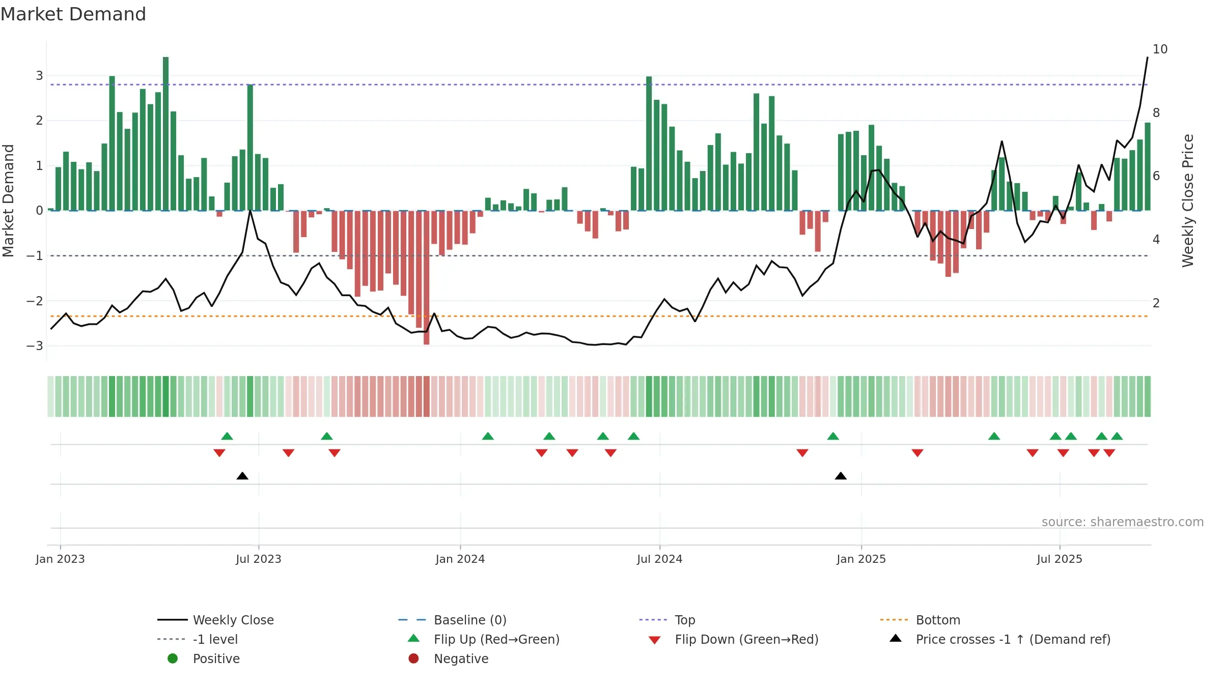 EOSE weekly Market Demand chart, closing 2025-09-19.
