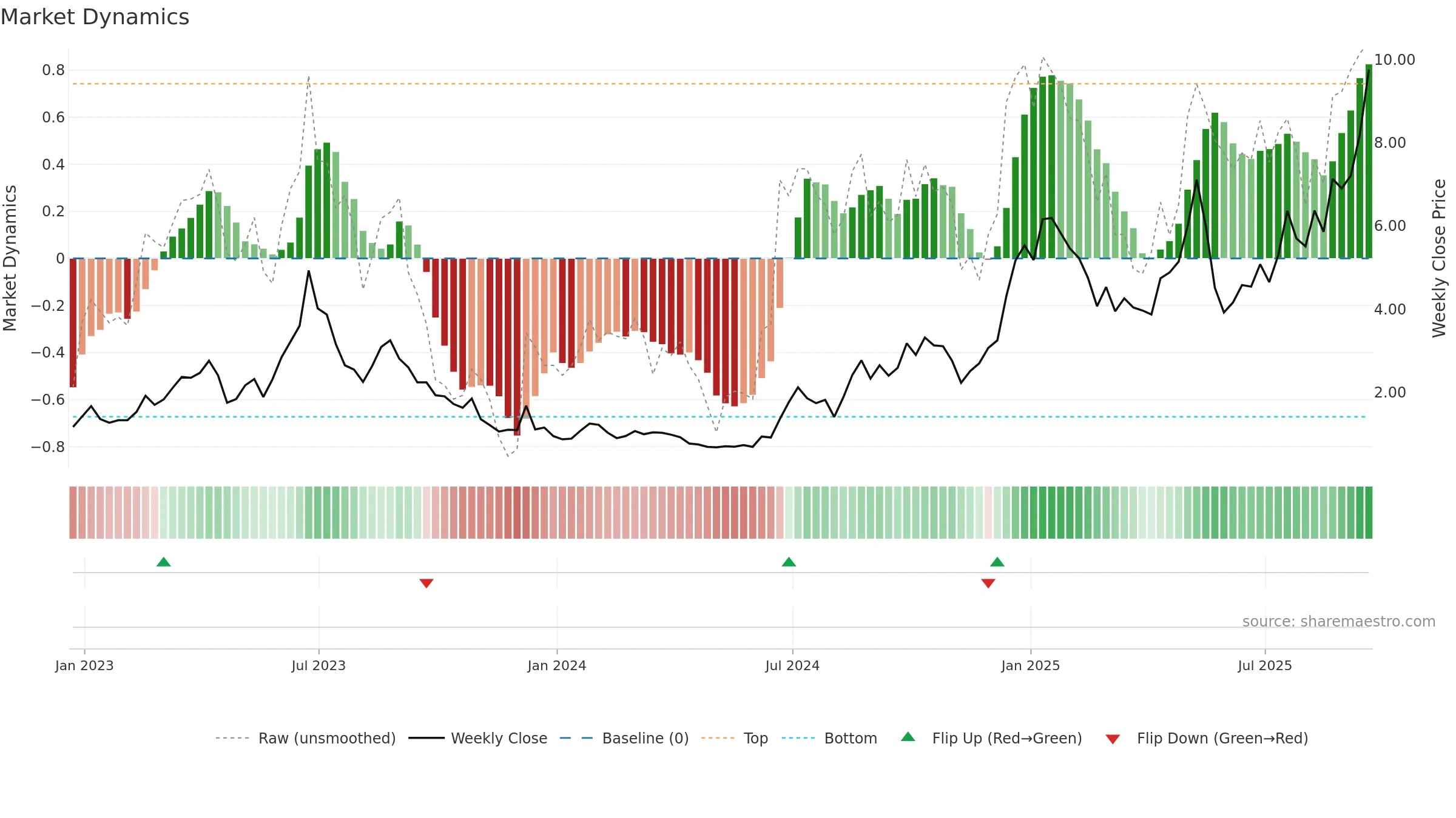 EOSE weekly Market Dynamics chart, closing 2025-09-19.