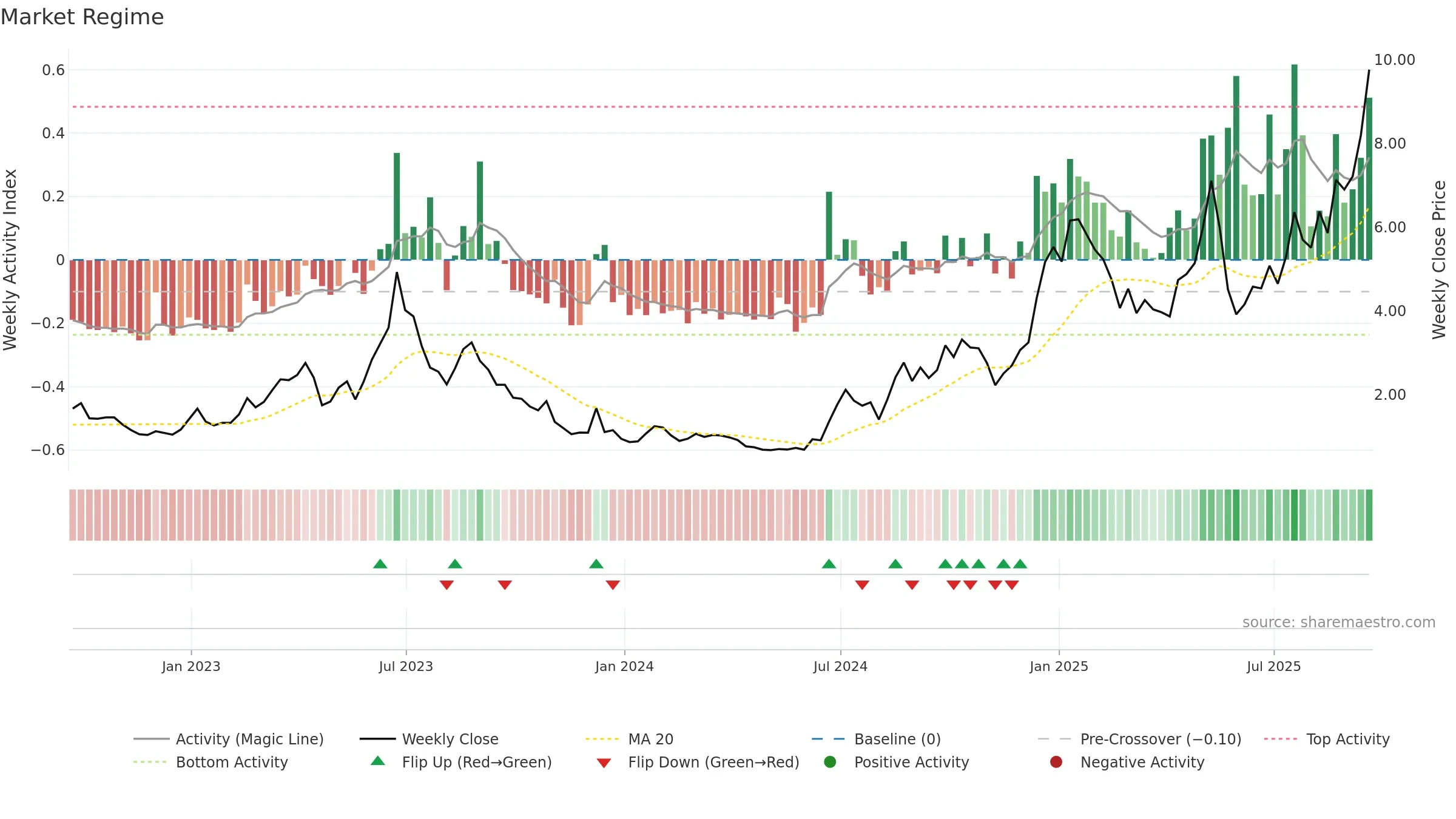 EOSE weekly Market Snapshot chart, closing 2025-09-19.