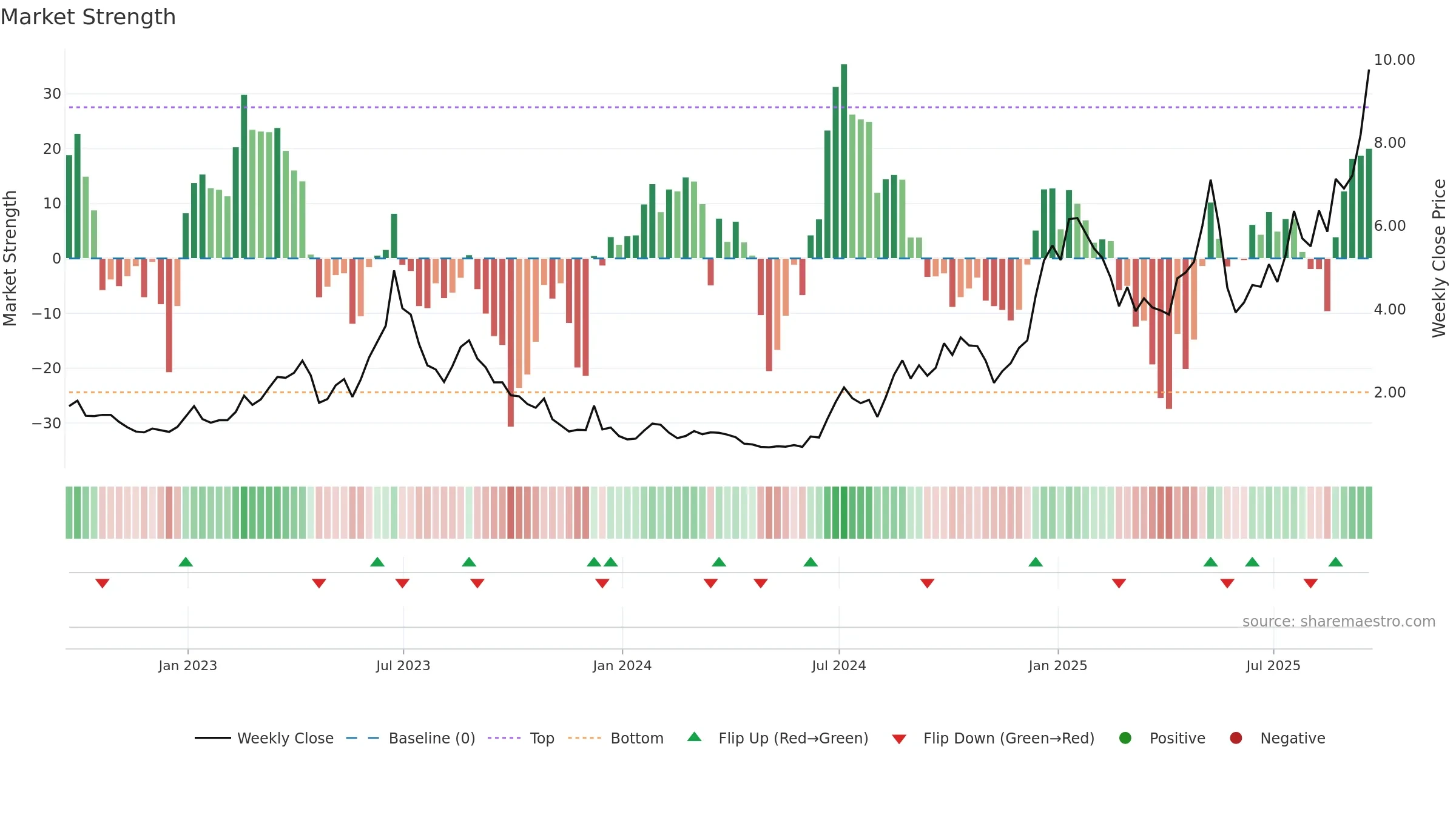 EOSE weekly Market Strength chart, closing 2025-09-19.