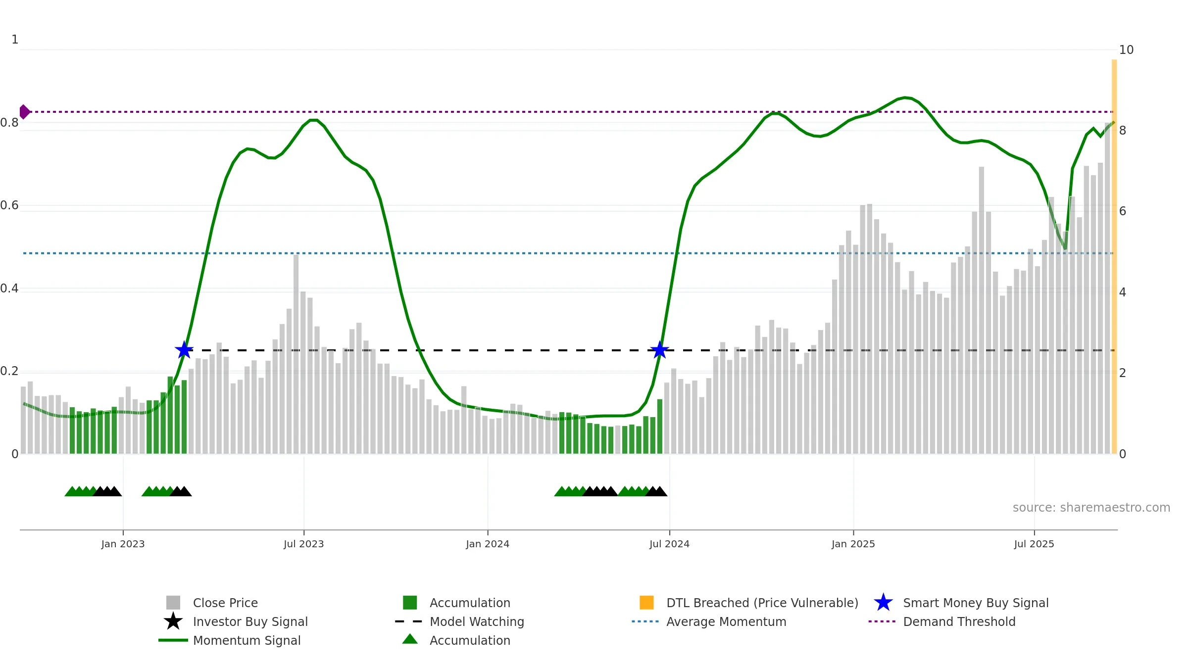 EOSE weekly Smart Money chart, closing 2025-09-19.