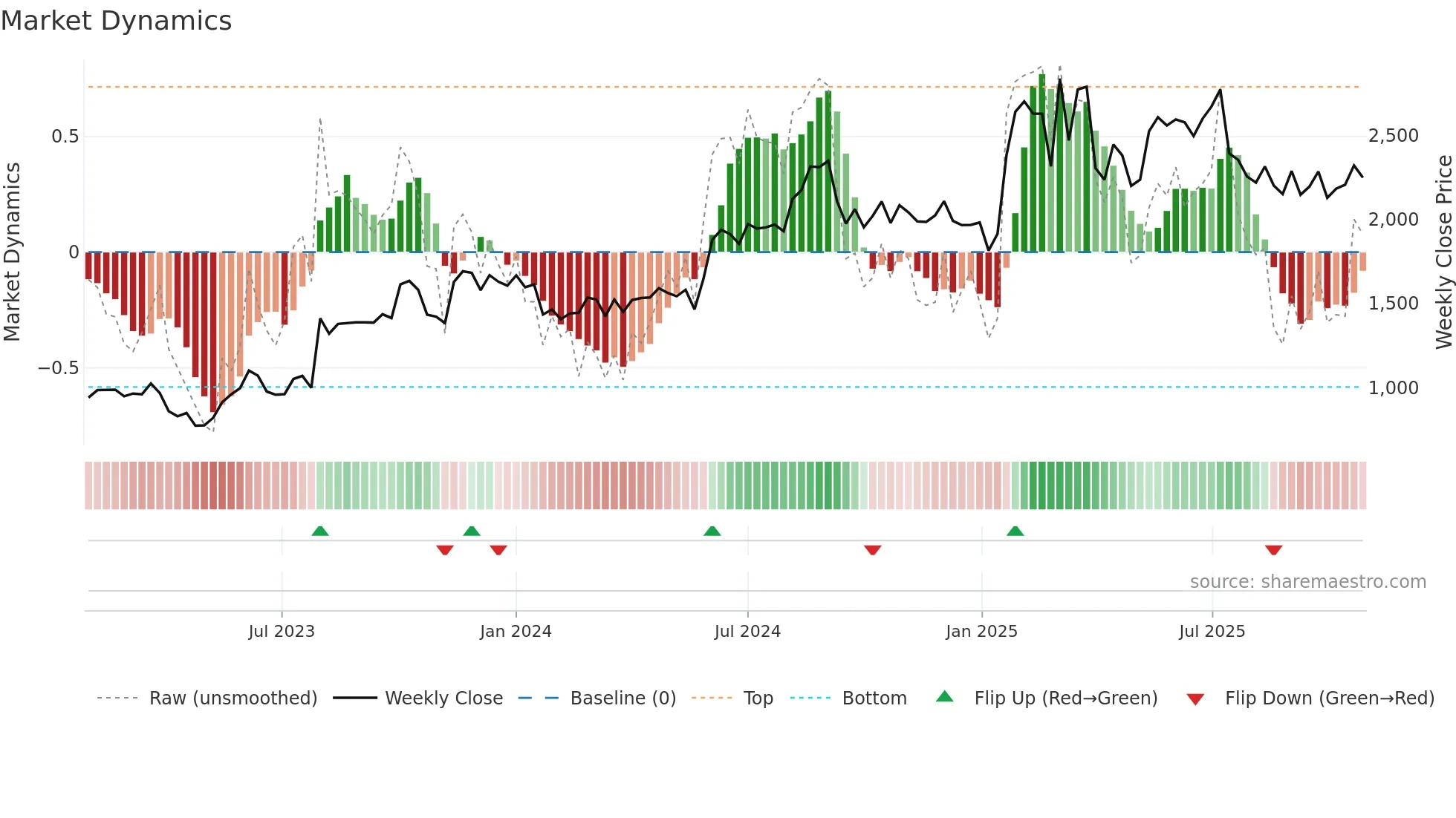 MPSLTD weekly Market Dynamics chart