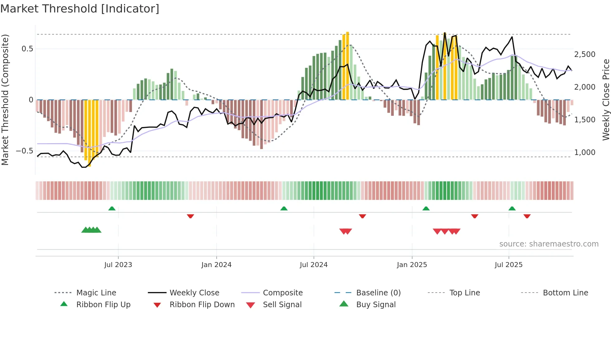 MPSLTD weekly Market Threshold chart